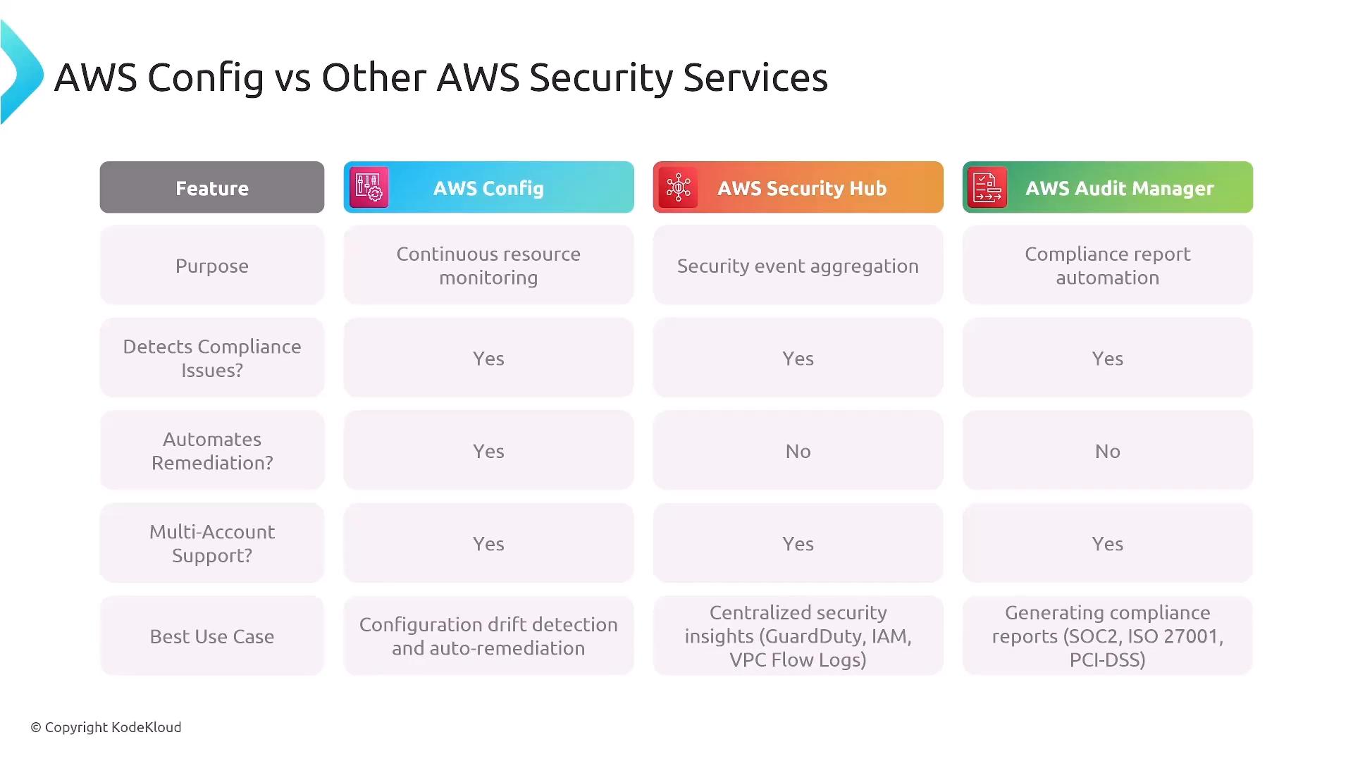 A comparison table of AWS Config, AWS Security Hub, and AWS Audit Manager showing features such as purpose, compliance detection, remediation, multi-account support, and best use cases. It notes AWS Config is for continuous resource monitoring and auto-remediation, Security Hub for security event aggregation, and Audit Manager for automating compliance reports.