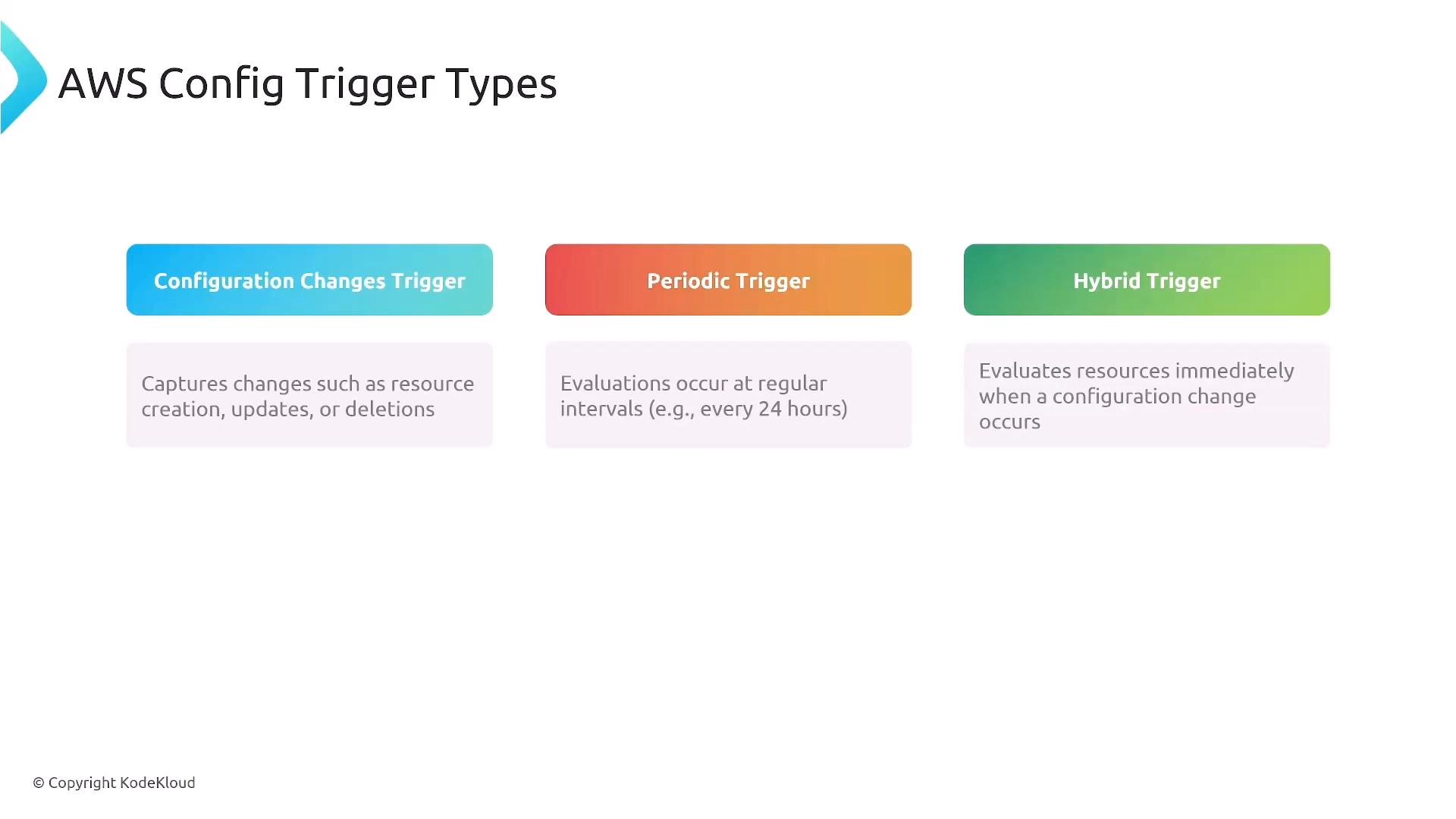 A slide titled "AWS Config Trigger Types" showing three colored boxes: Configuration Changes Trigger, Periodic Trigger, and Hybrid Trigger, each with a brief description of when evaluations occur (on resource changes, at regular intervals, or immediately on change).