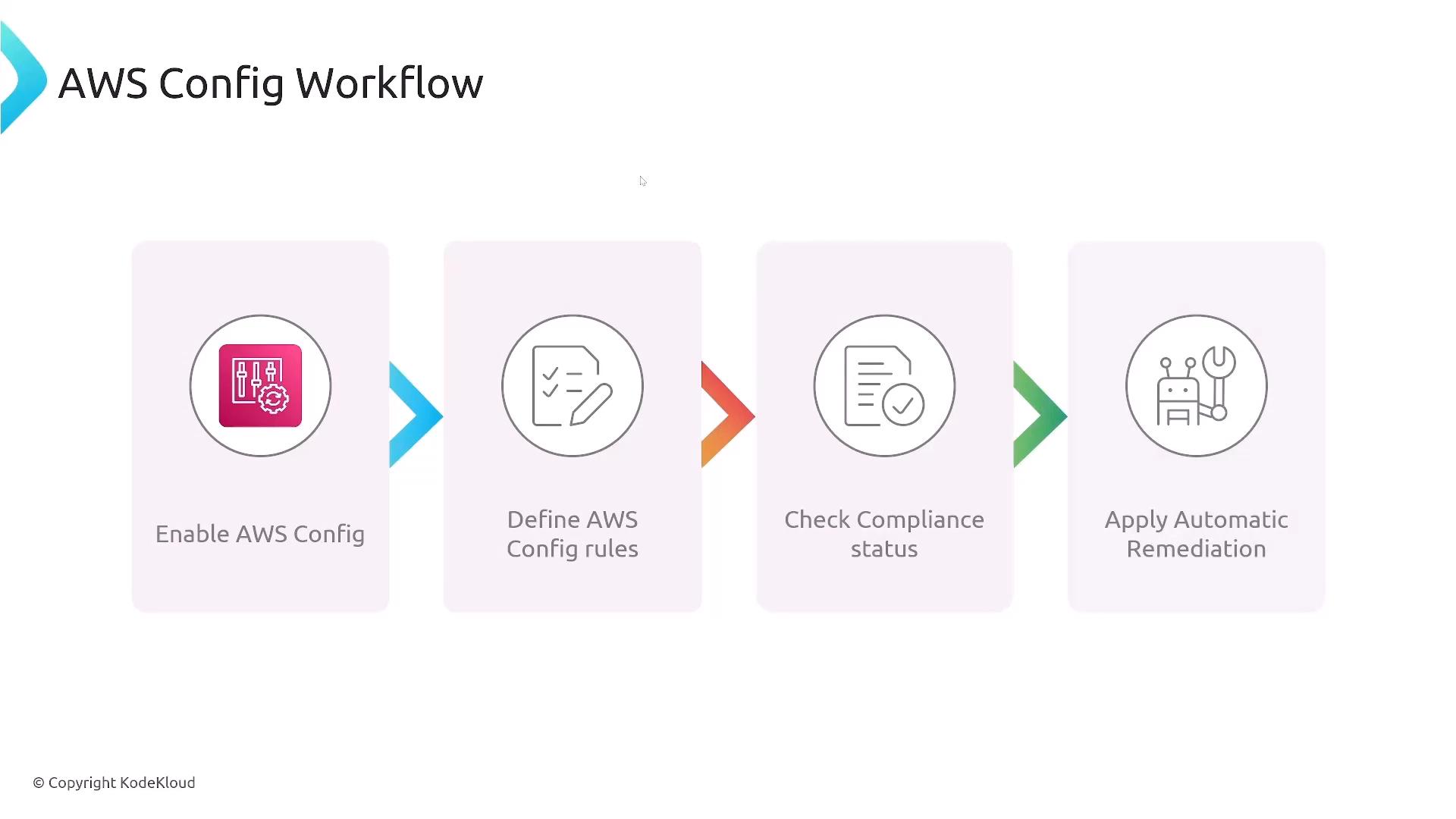 A diagram titled "AWS Config Workflow" showing a four-step flow with icons and arrows. The steps are: Enable AWS Config, Define AWS Config rules, Check Compliance status, and Apply Automatic Remediation.