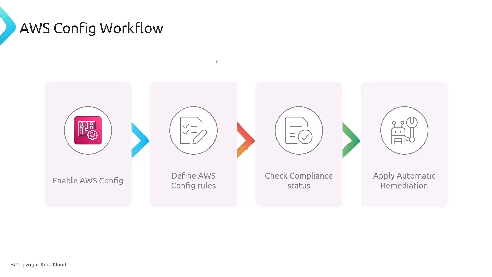 A diagram titled "AWS Config Workflow" showing a four-step flow with icons and arrows. The steps are: Enable AWS Config, Define AWS Config rules, Check Compliance status, and Apply Automatic Remediation.