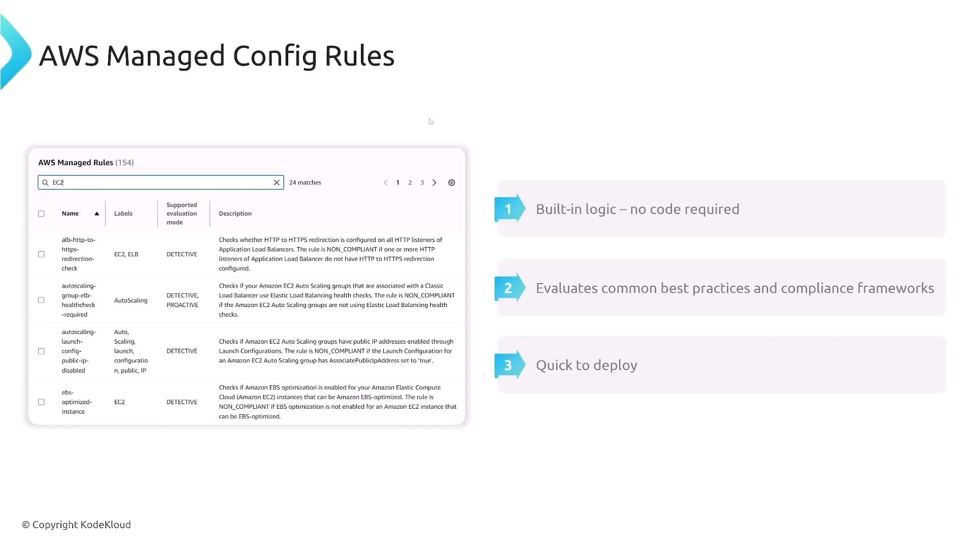 A slide titled "AWS Managed Config Rules" showing a screenshot of the AWS Managed Rules console with a list of EC2-related rules. To the right are three highlighted benefits: built-in logic (no code required), evaluates best practices and compliance frameworks, and quick to deploy.
