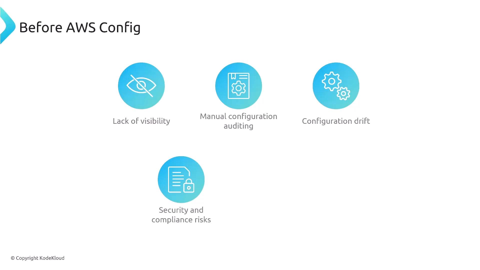 A slide titled "Before AWS Config" showing four blue circular icons and labels for common problems: Lack of visibility, Manual configuration auditing, Configuration drift, and Security and compliance risks.