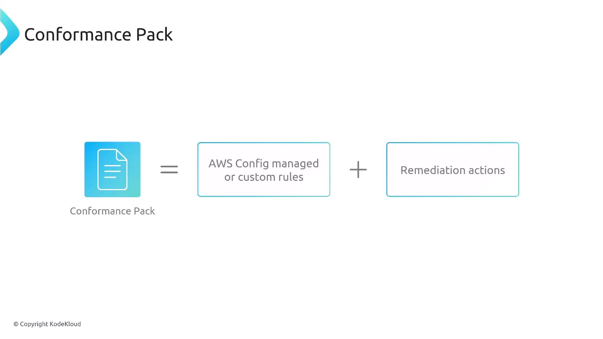 A presentation slide titled "Conformance Pack" showing an icon for a conformance pack and a formula: "AWS Config managed or custom rules = + Remediation actions." The slide also shows a small "© Copyright KodeKloud" at the bottom.