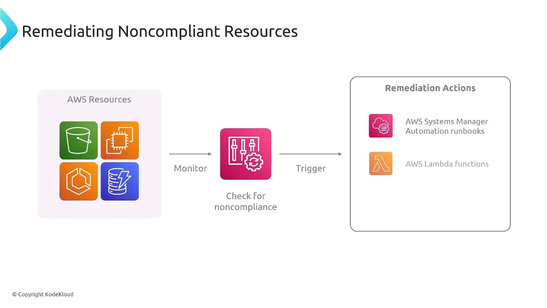 A simple flow diagram titled "Remediating Noncompliant Resources" showing AWS resource icons on the left being monitored and checked for noncompliance in the center, which then triggers remediation actions on the right. The remediation actions shown include AWS Systems Manager Automation runbooks and AWS Lambda functions.