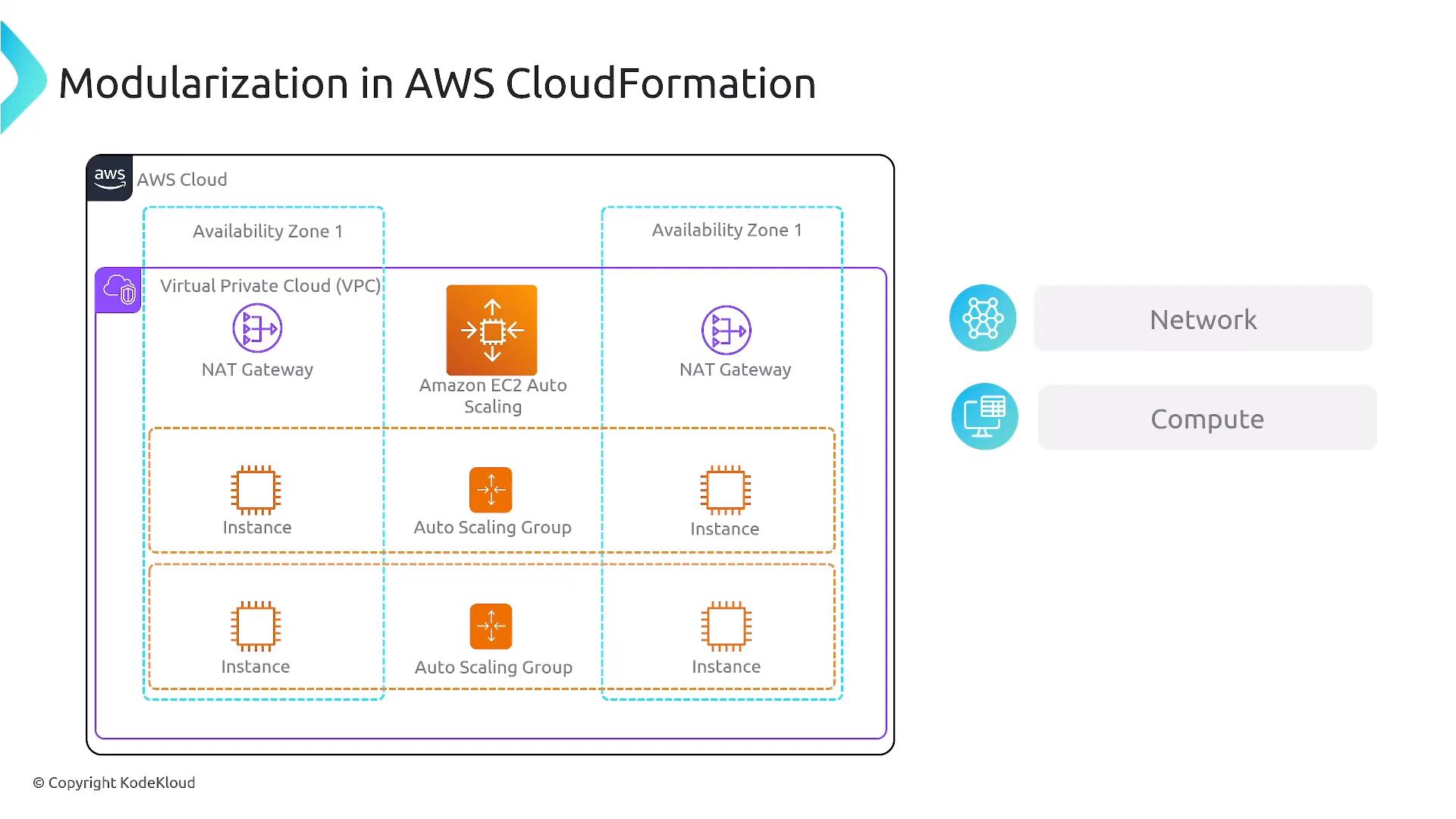 A diagram titled "Modularization in AWS CloudFormation" showing an AWS Cloud layout with a VPC across two Availability Zones containing NAT Gateways, Amazon EC2 Auto Scaling, auto scaling groups and instances. Two module labels on the right read "Network" and "Compute."