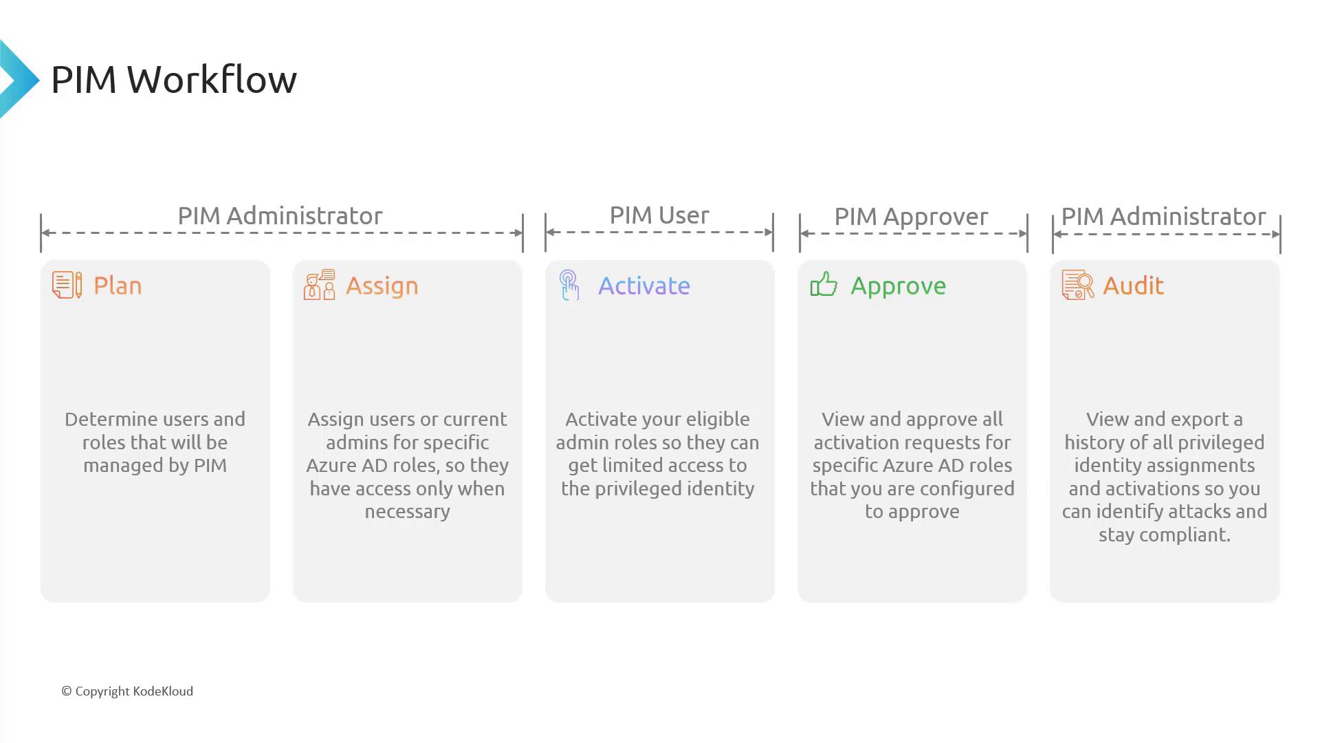 A PIM (Privileged Identity Management) workflow diagram showing five steps—Plan, Assign, Activate, Approve, and Audit—mapped to roles (PIM Administrator, PIM User, PIM Approver). Each step includes a short description about managing Azure AD roles, activation requests, and auditing privileged identity assignments.