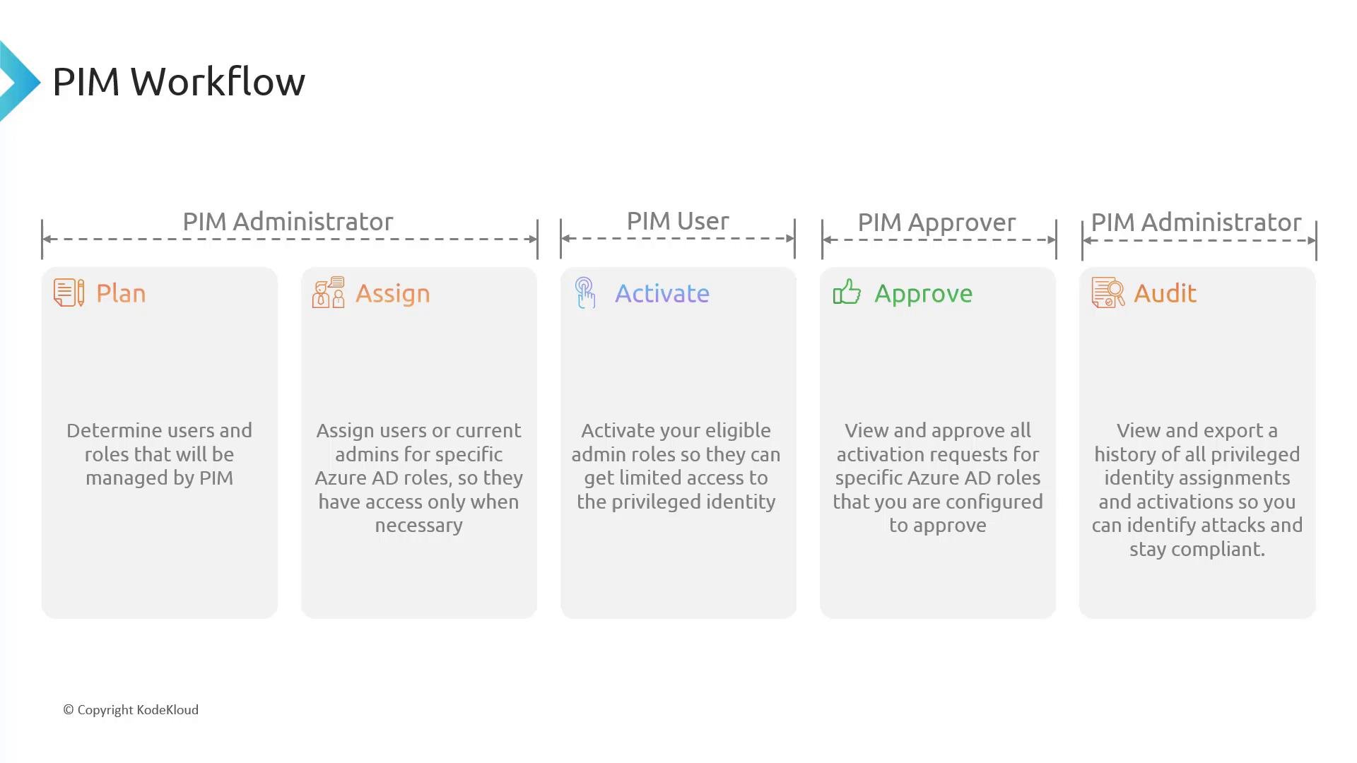A PIM (Privileged Identity Management) workflow diagram showing five steps—Plan, Assign, Activate, Approve, and Audit—mapped to roles (PIM Administrator, PIM User, PIM Approver). Each step includes a short description about managing Azure AD roles, activation requests, and auditing privileged identity assignments.