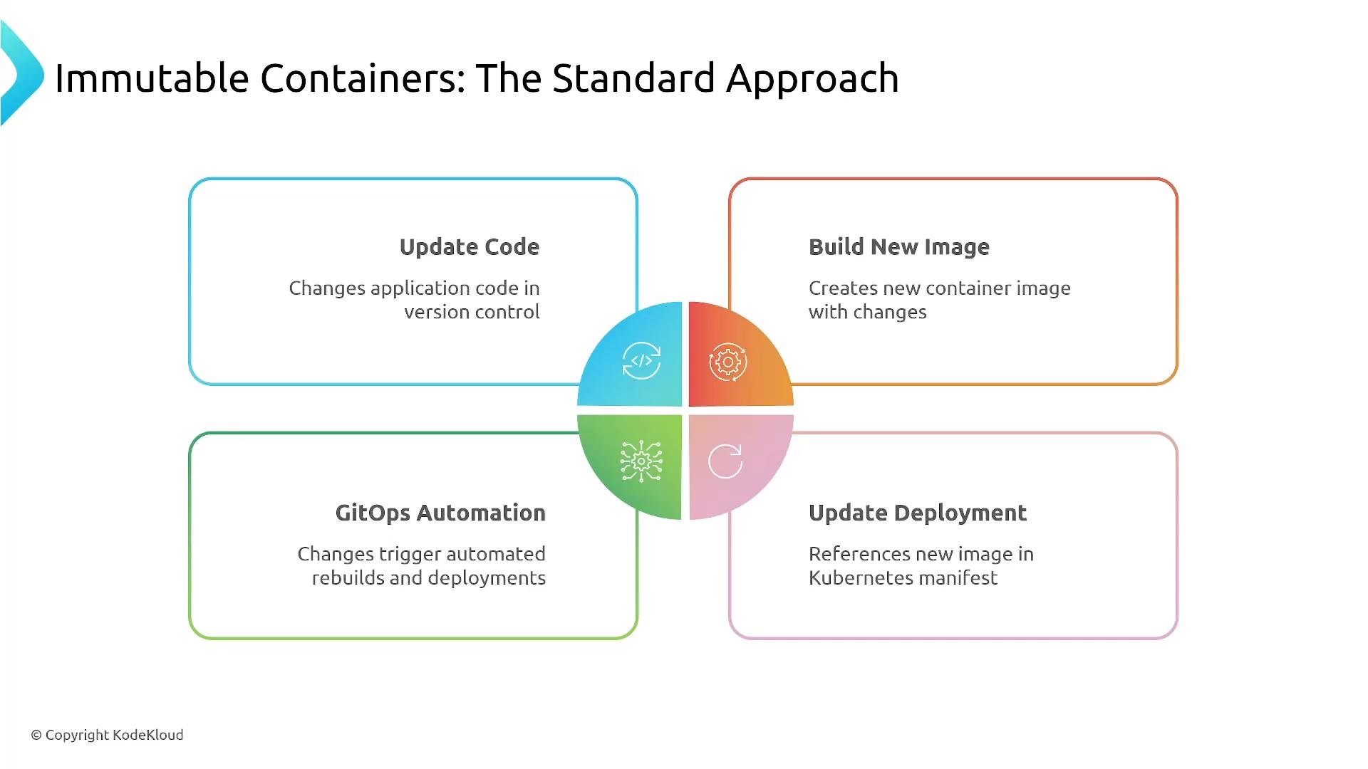 A presentation slide titled "Immutable Containers: The Standard Approach." It shows a four-step workflow—Update Code, Build New Image, GitOps Automation, and Update Deployment—illustrating the immutable container deployment cycle.