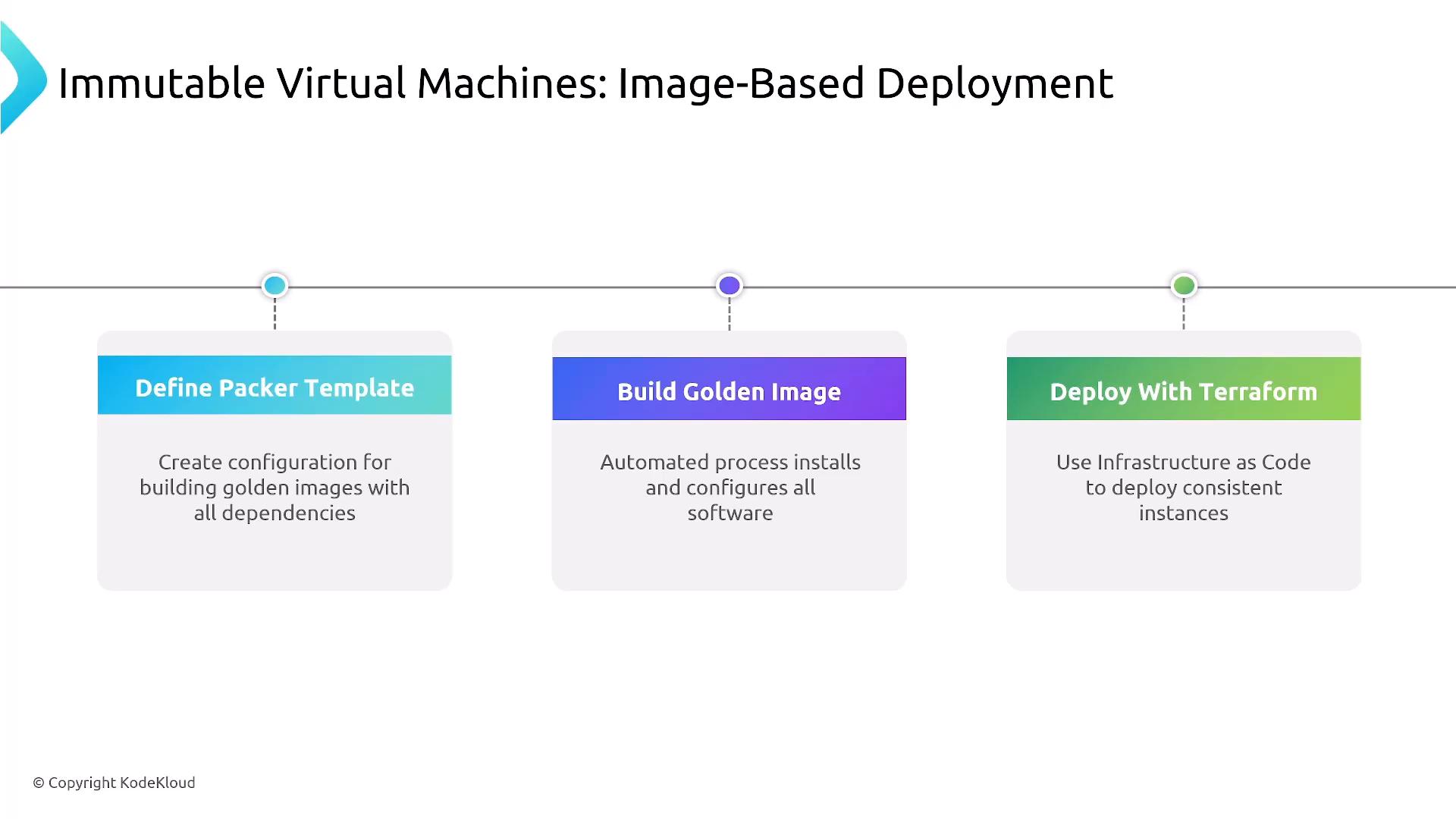 A presentation slide titled "Immutable Virtual Machines: Image-Based Deployment" showing a three-step workflow: "Define Packer Template," "Build Golden Image," and "Deploy With Terraform," each with a short explanatory caption.