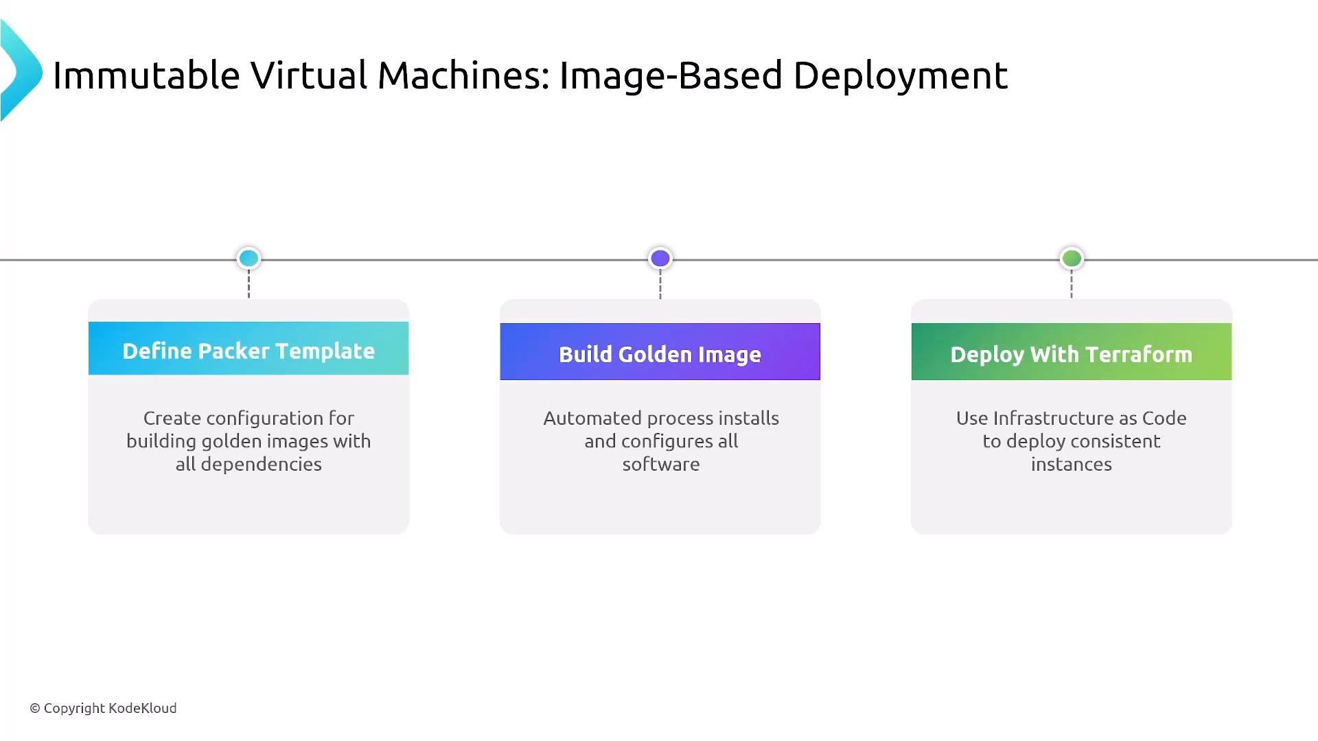 A presentation slide titled "Immutable Virtual Machines: Image-Based Deployment" showing a three-step workflow: "Define Packer Template," "Build Golden Image," and "Deploy With Terraform," each with a short explanatory caption.