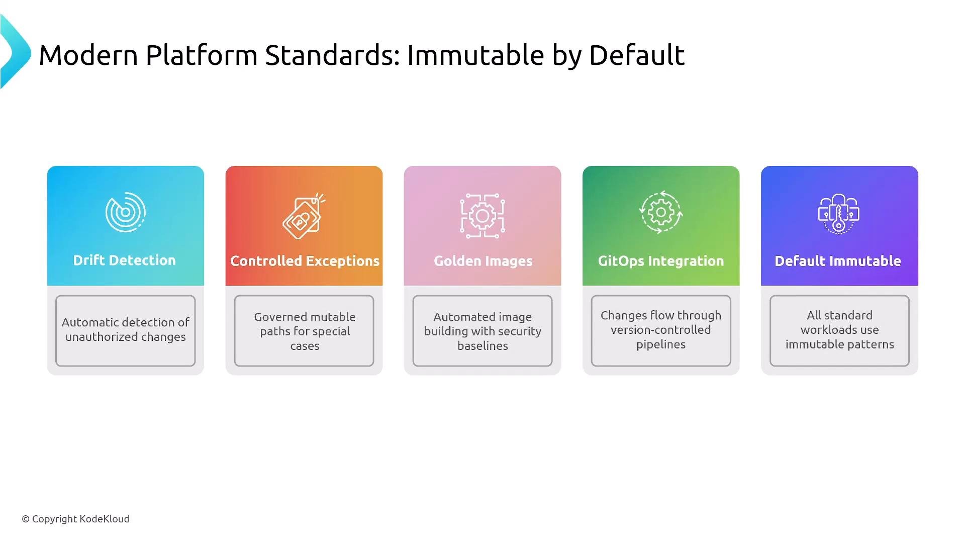 A presentation slide titled "Modern Platform Standards: Immutable by Default" showing five colorful panels labeled Drift Detection, Controlled Exceptions, Golden Images, GitOps Integration, and Default Immutable. Each panel includes an icon and a brief description of that standard (e.g., automatic detection of unauthorized changes, governed mutable paths, automated image building, version-controlled pipelines, and immutable workloads).