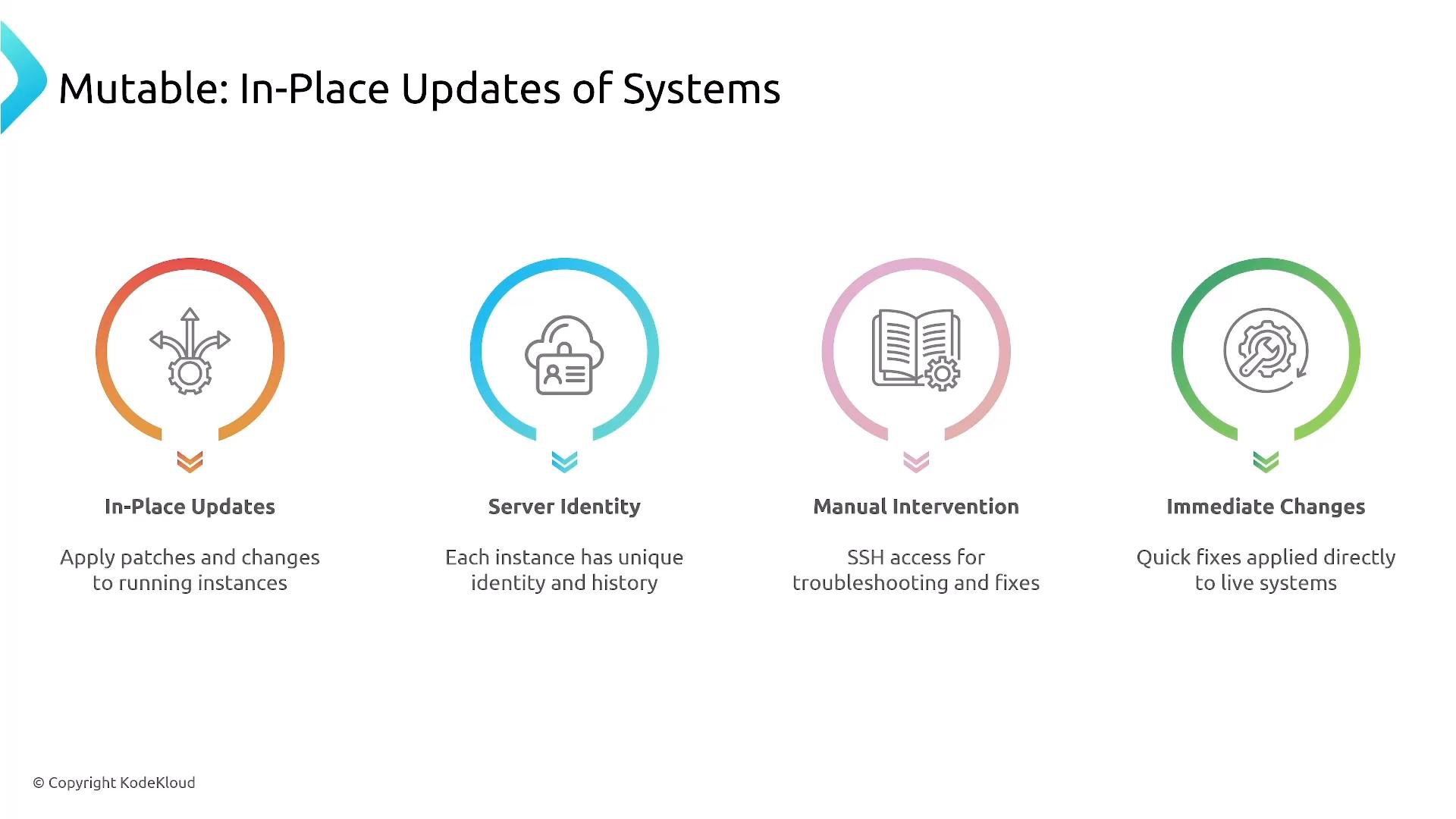 A presentation slide titled "Mutable: In-Place Updates of Systems" showing four colored circular icons labeled In-Place Updates, Server Identity, Manual Intervention, and Immediate Changes. Each icon has a short caption describing applying patches live, unique instance identity, SSH troubleshooting, and quick fixes to running systems.