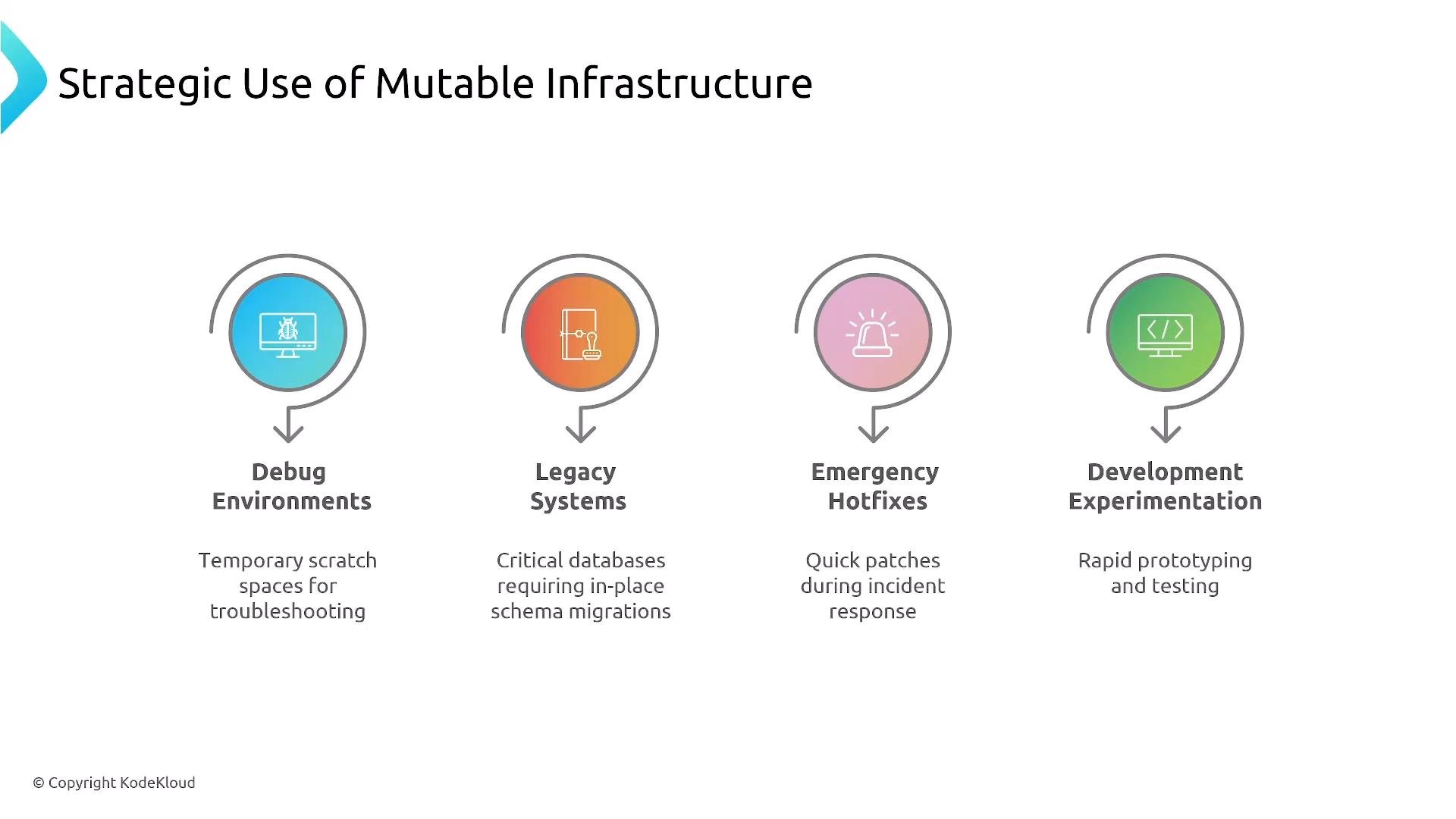 A slide titled "Strategic Use of Mutable Infrastructure" showing four colored icons and labels: Debug Environments, Legacy Systems, Emergency Hotfixes, and Development Experimentation, each with a brief description. It’s a visual summary of scenarios where mutable infrastructure is used.