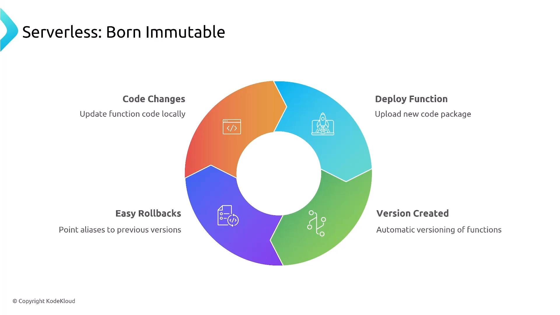 A colorful circular infographic titled "Serverless: Born Immutable" with four segmented steps around a central hole. The segments show Code Changes (update code locally), Deploy Function (upload new package), Version Created (automatic versioning), and Easy Rollbacks (point aliases to previous versions).
