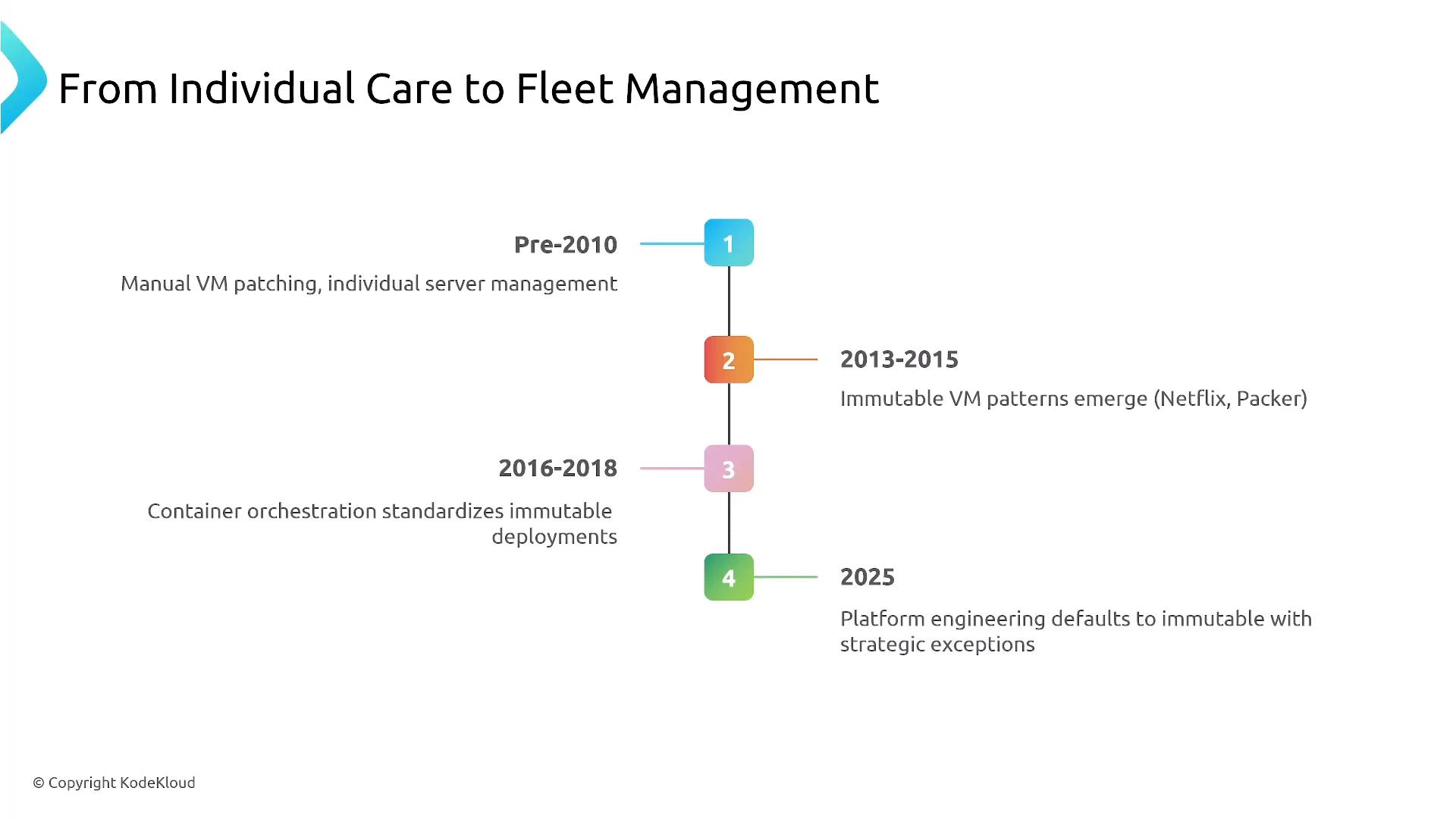 A vertical timeline slide titled "From Individual Care to Fleet Management" with four numbered milestones along a central line. It highlights periods and trends: Pre-2010 manual VM patching, 2013–2015 immutable VM patterns, 2016–2018 container orchestration, and 2025 platform engineering defaults.