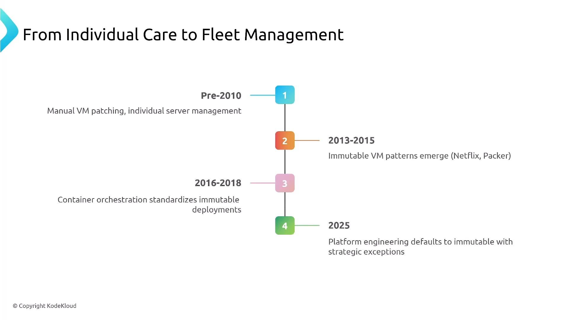 A vertical timeline slide titled "From Individual Care to Fleet Management" with four numbered milestones along a central line. It highlights periods and trends: Pre-2010 manual VM patching, 2013–2015 immutable VM patterns, 2016–2018 container orchestration, and 2025 platform engineering defaults.