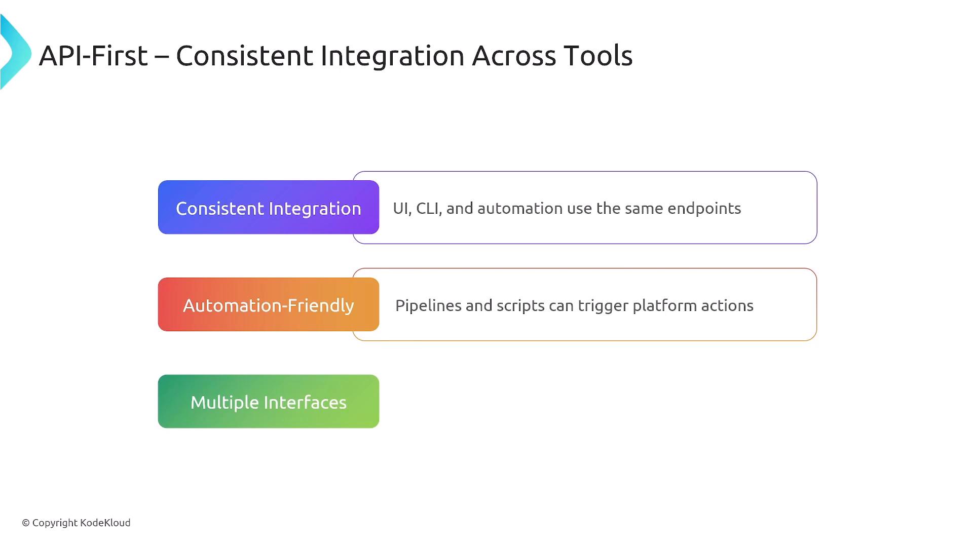 A presentation slide titled "API-First – Consistent Integration Across Tools" with colorful rounded boxes. The boxes highlight points like "Consistent Integration" (UI, CLI, and automation use the same endpoints), "Automation-Friendly" (pipelines and scripts can trigger platform actions), and a partially visible "Multiple Interfaces."