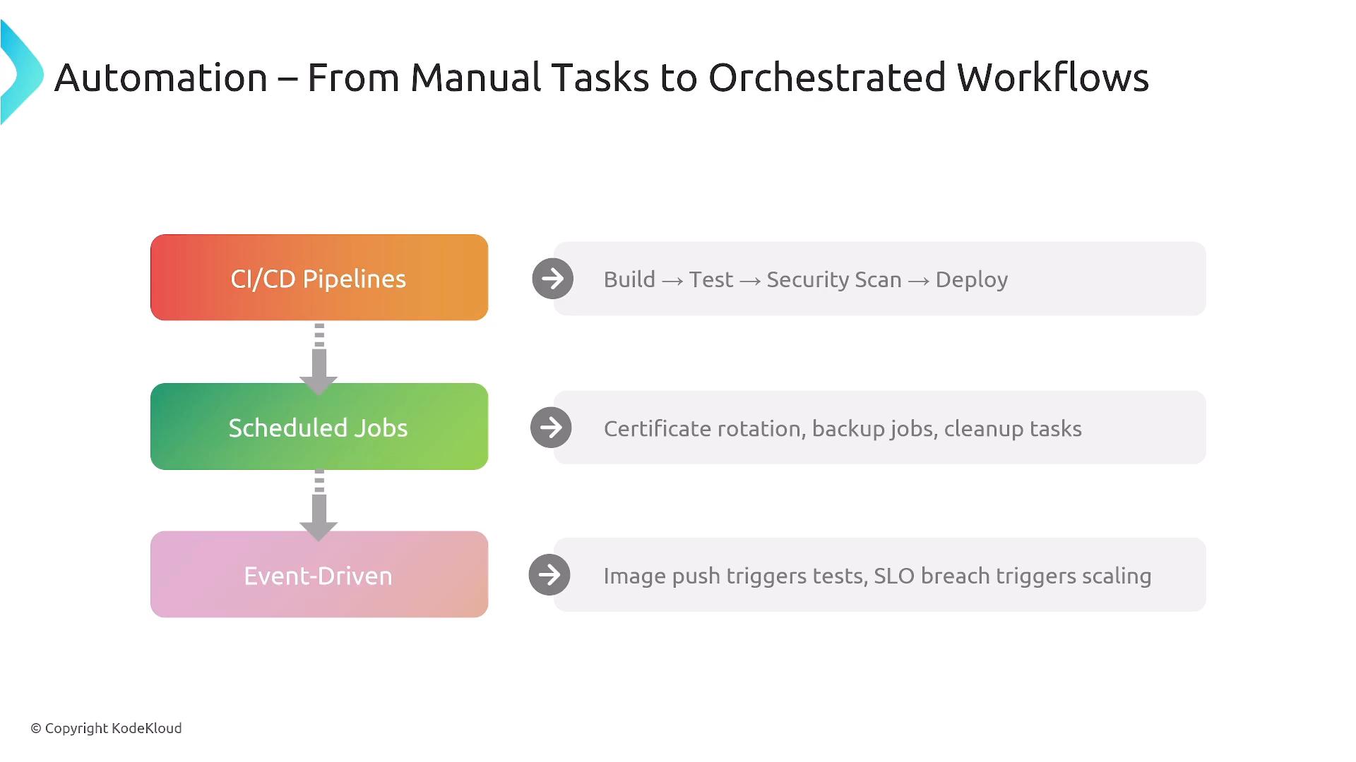 A presentation slide titled "Automation – From Manual Tasks to Orchestrated Workflows." It shows three colored blocks—CI/CD Pipelines, Scheduled Jobs, and Event-Driven—with arrows and example tasks like Build → Test → Security Scan → Deploy, certificate rotation/backup jobs, and image-push triggers.