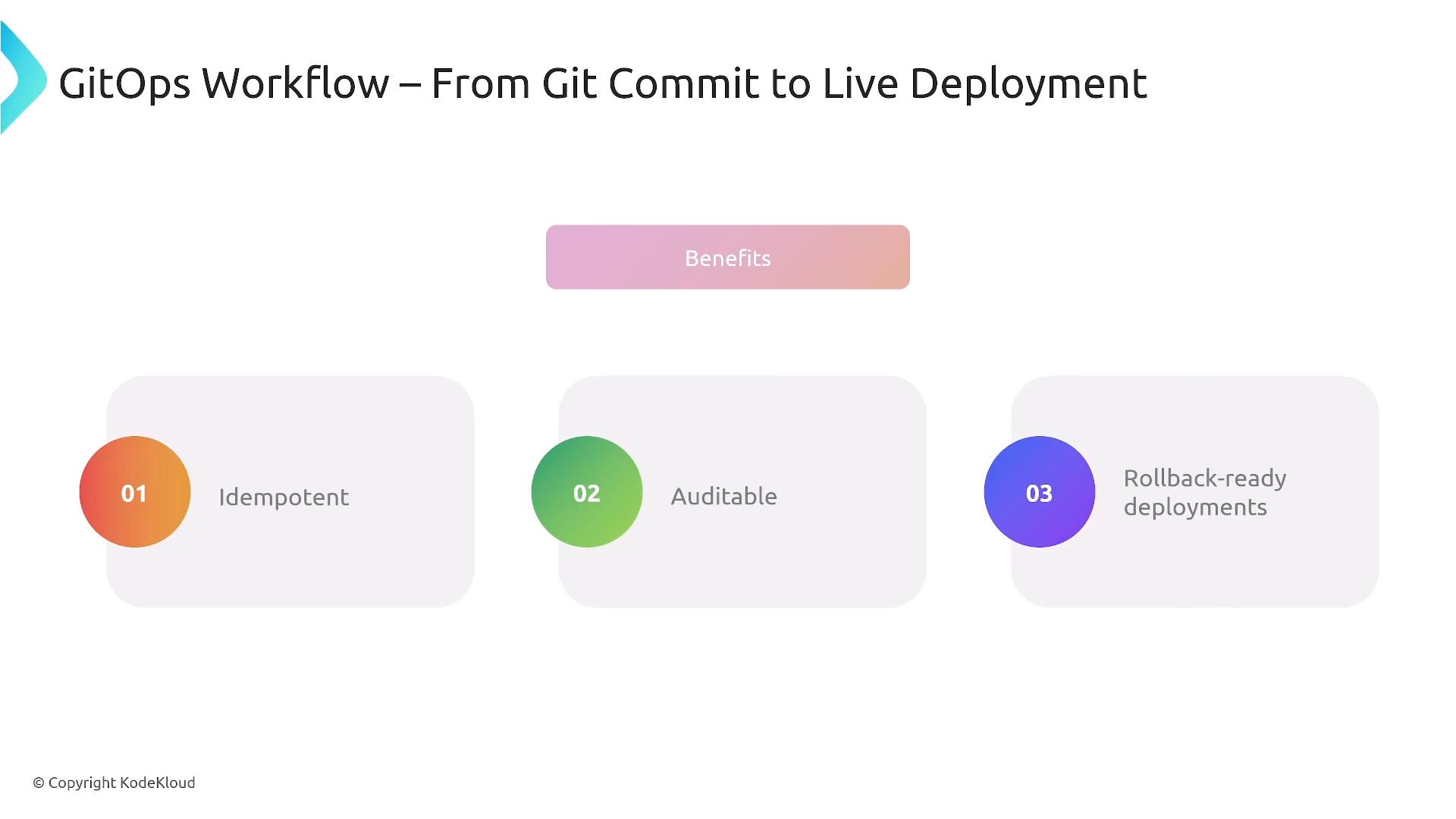 A presentation slide titled "GitOps Workflow – From Git Commit to Live Deployment" showing a "Benefits" section with three numbered items: 01 Idempotent, 02 Auditable, and 03 Rollback-ready deployments, each in a rounded card with a colorful circular badge.