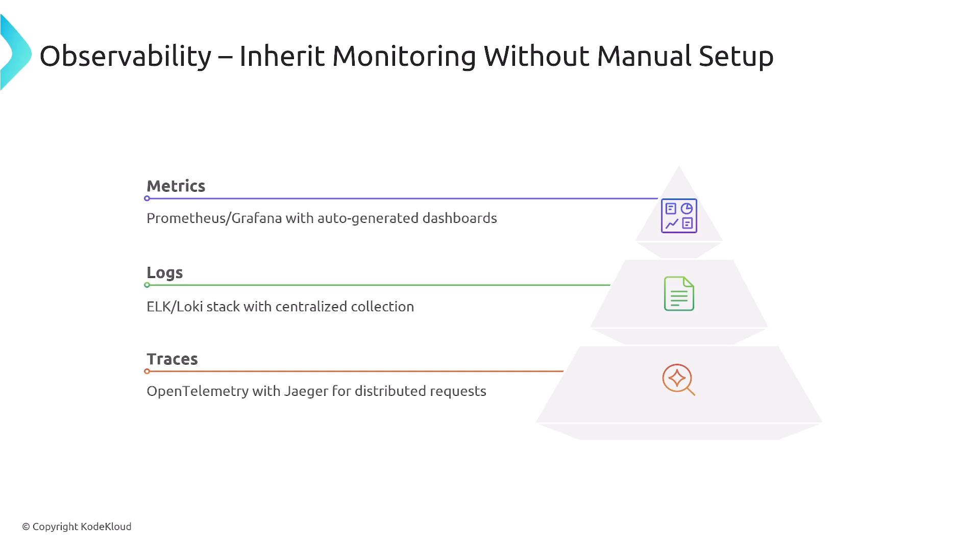 A presentation slide titled "Observability – Inherit Monitoring Without Manual Setup" showing a three-layer pyramid for Metrics, Logs, and Traces. Each layer lists recommended tools: Prometheus/Grafana for metrics, ELK/Loki for logs, and OpenTelemetry with Jaeger for traces.