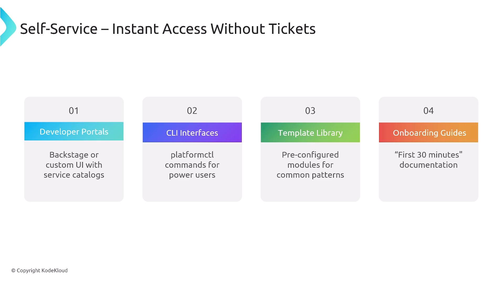 A presentation slide titled "Self-Service – Instant Access Without Tickets" showing four numbered options: Developer Portals, CLI Interfaces, Template Library, and Onboarding Guides, each with a brief description. The slide outlines ways users can get instant access without raising support tickets.