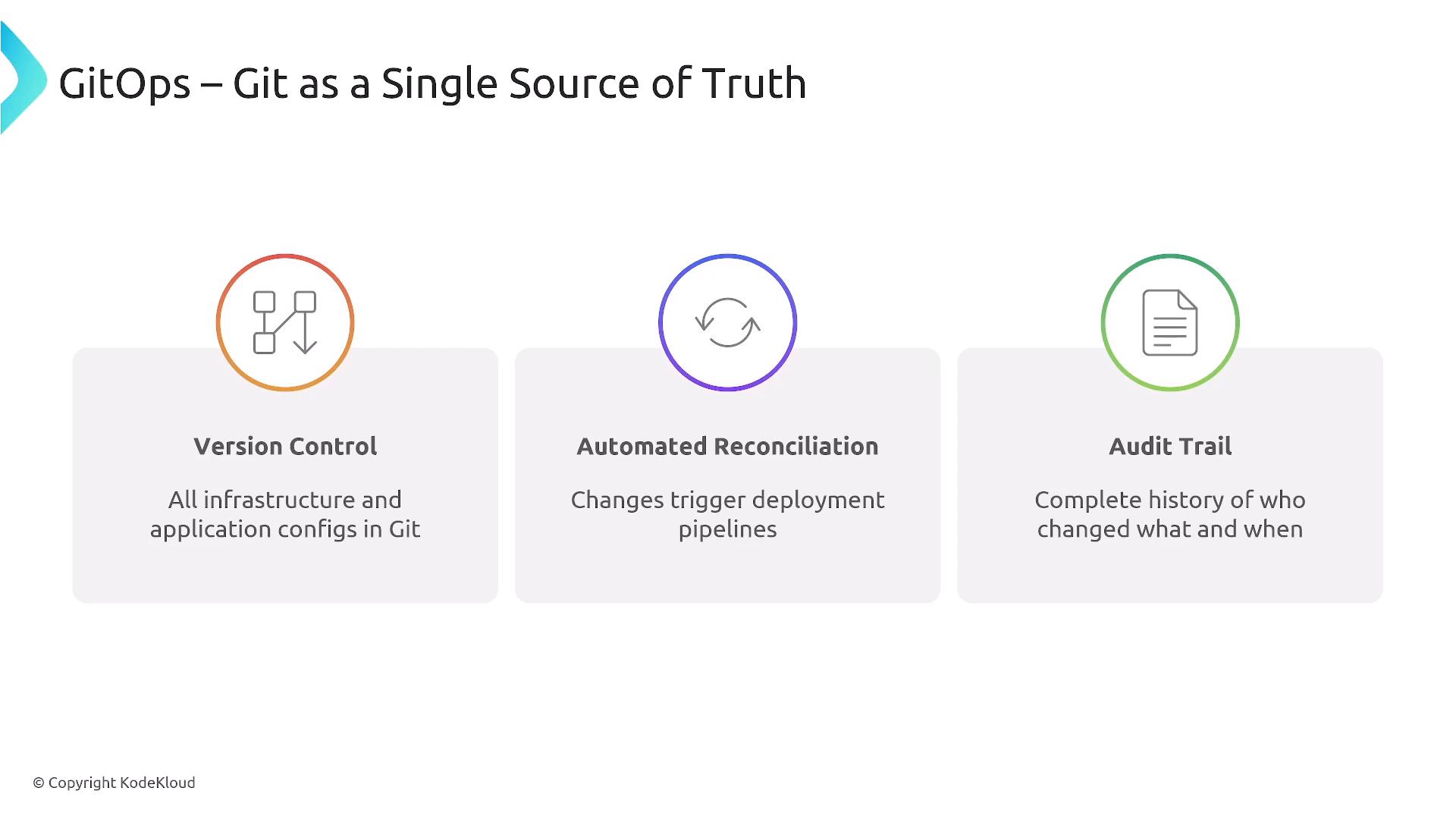 A presentation slide titled "GitOps — Git as a Single Source of Truth" showing three panels: Version Control, Automated Reconciliation, and Audit Trail. Each panel has an icon and short text explaining storing configs in Git, changes triggering deployment pipelines, and a complete history of who changed what and when.