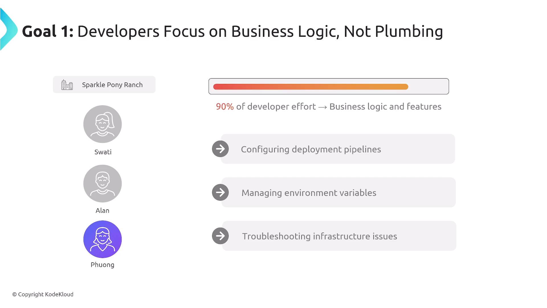 A presentation slide titled "Goal 1: Developers Focus on Business Logic, Not Plumbing" showing a progress bar and note that 90% of developer effort should go to business logic and features. The slide also lists infrastructure tasks like configuring deployment pipelines, managing environment variables and troubleshooting, with team avatars and the company name "Sparkle Pony Ranch" on the left.