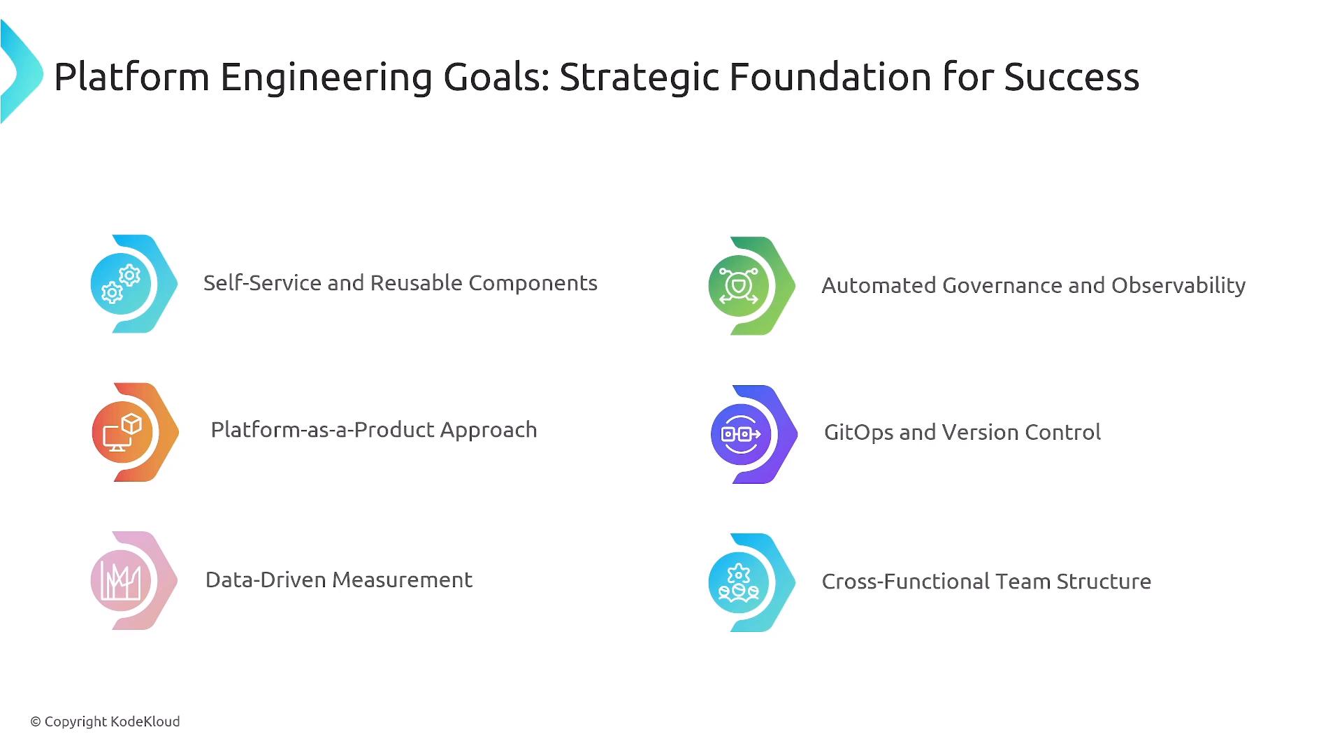 A presentation slide titled "Platform Engineering Goals: Strategic Foundation for Success" showing colorful icons and a list of goals like Self-Service and Reusable Components, Automated Governance and Observability, Platform-as-a-Product, GitOps and Version Control, Data-Driven Measurement, and Cross-Functional Team Structure. The slide is branded © Copyright KodeKloud.