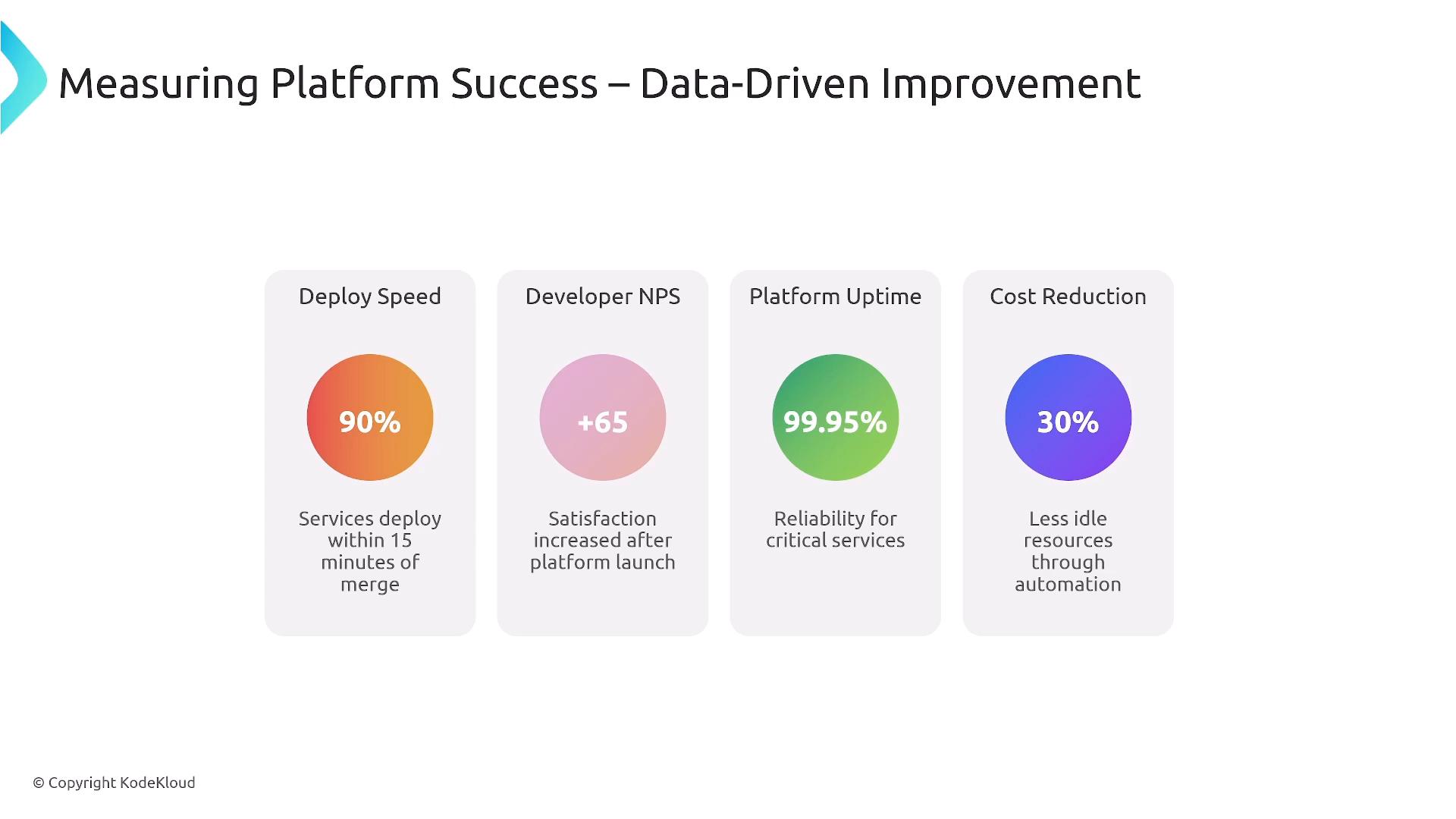 A presentation slide titled "Measuring Platform Success – Data-Driven Improvement" showing four key metrics: Deploy Speed 90%, Developer NPS +65, Platform Uptime 99.95%, and Cost Reduction 30%. Each metric is displayed in a colored circle with a short explanation (fast deploys, increased satisfaction, high reliability, and reduced idle resources through automation).