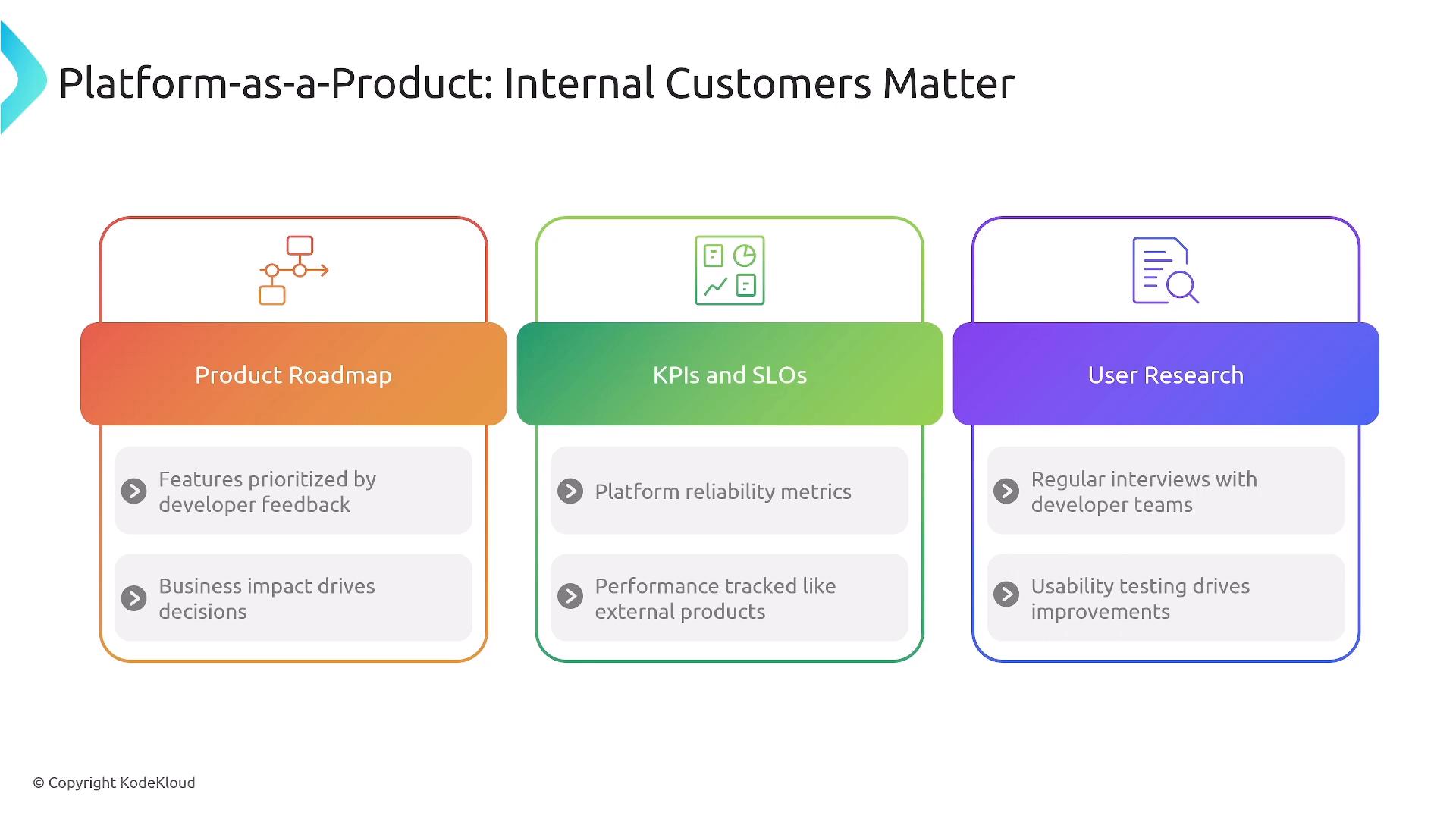 A presentation slide titled "Platform-as-a-Product: Internal Customers Matter" showing three colored pillars labeled Product Roadmap, KPIs and SLOs, and User Research. Each pillar lists brief points such as developer‑prioritized features, platform reliability/performance metrics, and regular interviews/usability testing.
