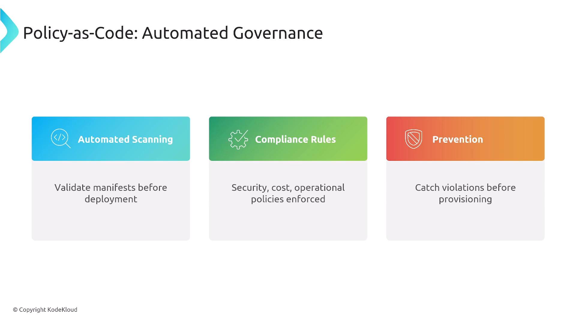 A presentation slide titled "Policy-as-Code: Automated Governance" showing three colored boxes: Automated Scanning, Compliance Rules, and Prevention. Each box briefly explains validating manifests before deployment, enforcing security/cost/operational policies, and catching violations before provisioning.