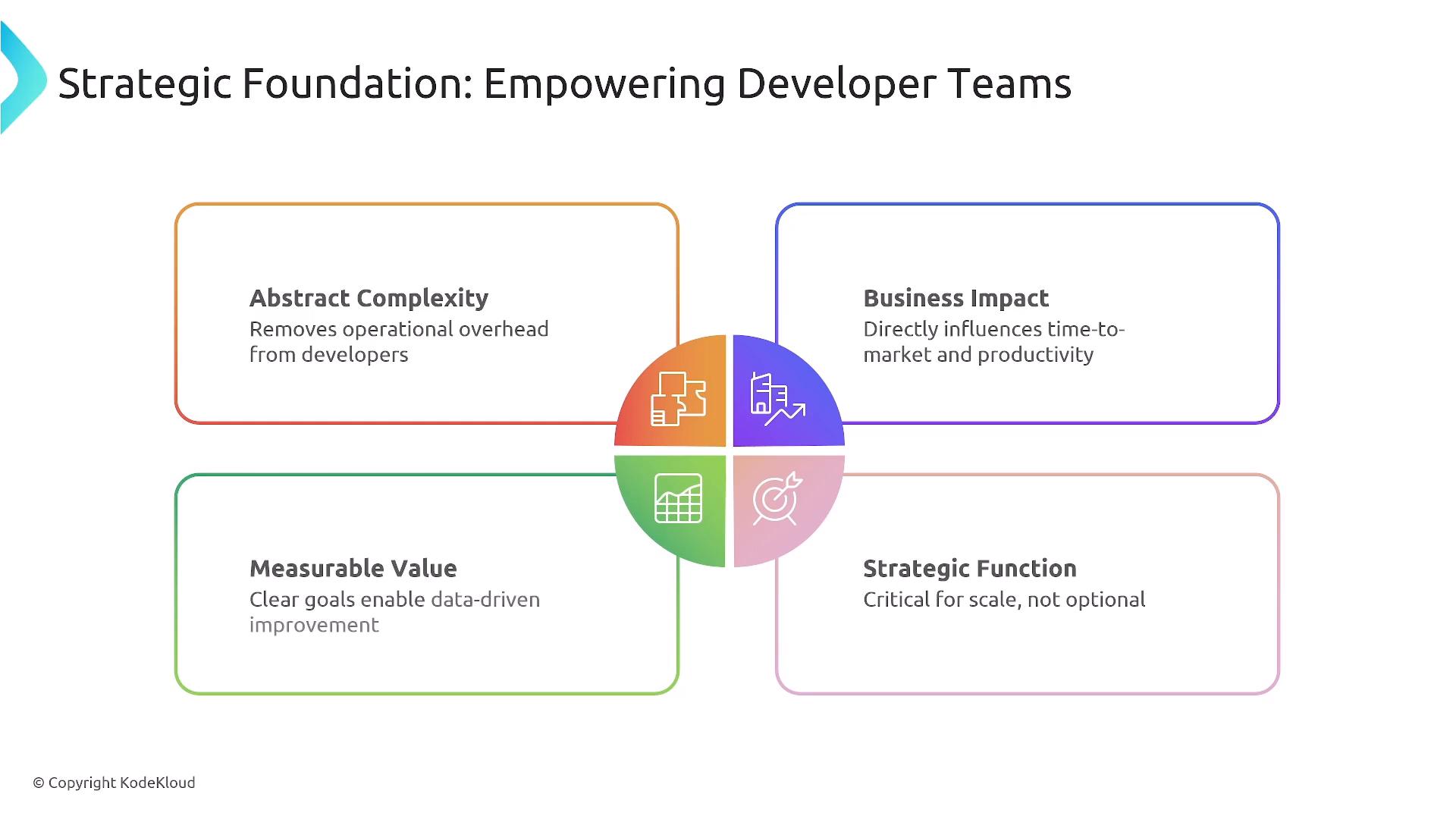 A presentation slide titled "Strategic Foundation: Empowering Developer Teams" showing four colored boxes around a central circular icon, labeled Abstract Complexity, Business Impact, Measurable Value, and Strategic Function. Each box contains brief explanatory text about benefits like removing operational overhead, improving time-to-market, enabling data-driven improvement, and being critical for scale.