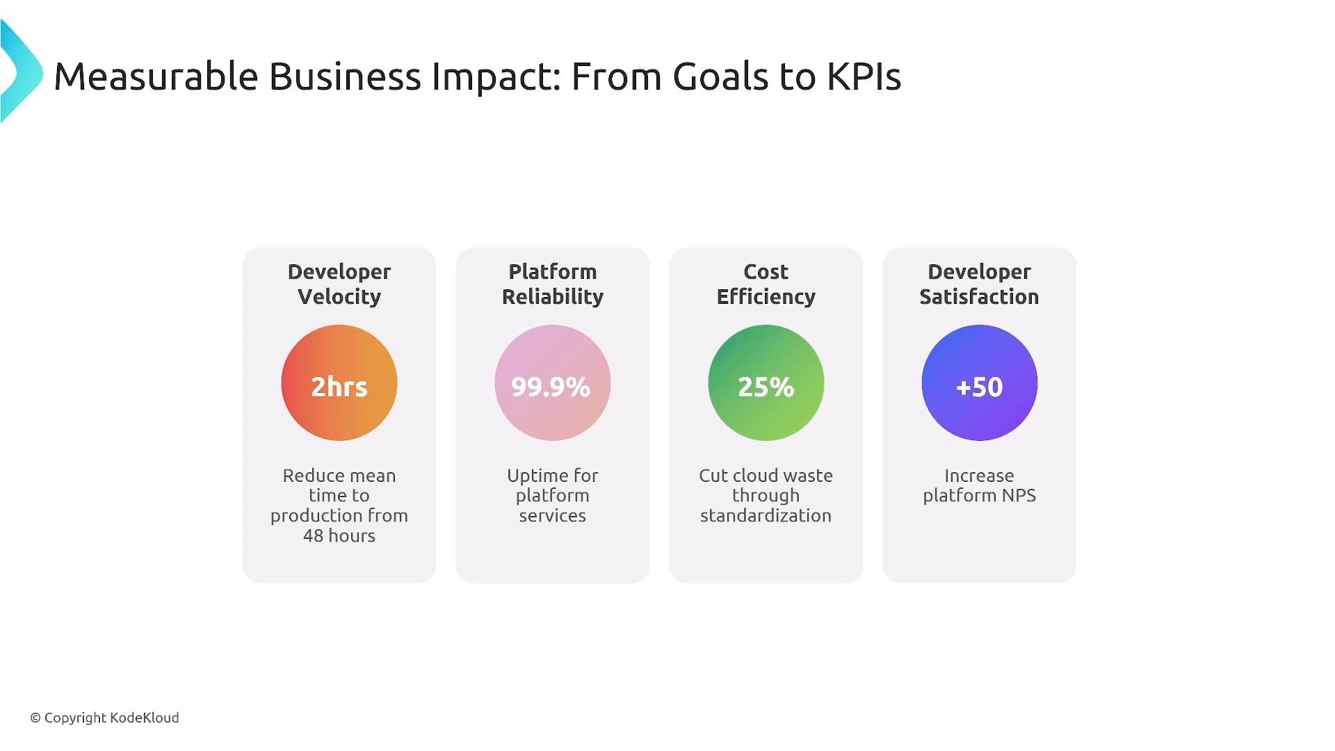 A presentation slide titled "Measurable Business Impact: From Goals to KPIs" showing four KPI cards. The cards list Developer Velocity (2 hrs), Platform Reliability (99.9%), Cost Efficiency (25%), and Developer Satisfaction (+50) with brief goal descriptions.