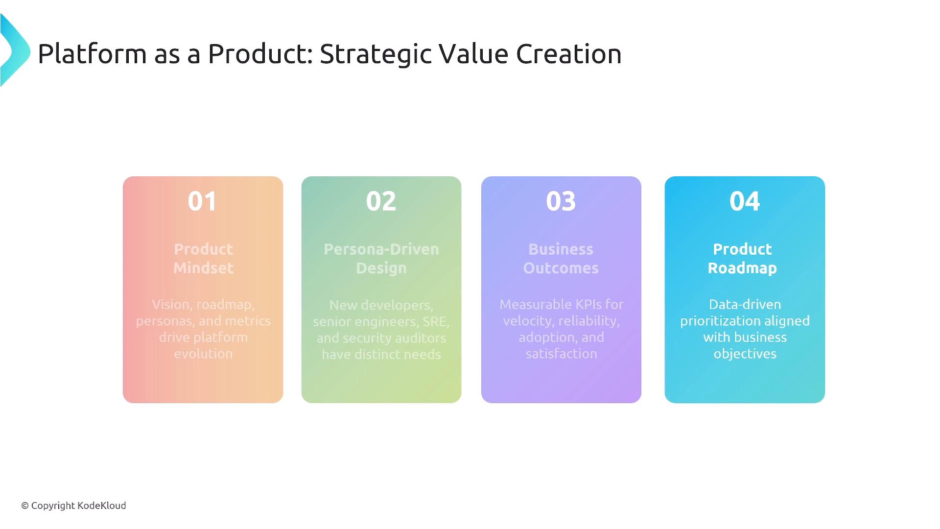 A presentation slide titled "Platform as a Product: Strategic Value Creation" showing four colored panels numbered 01–04 labeled Product Mindset, Persona-Driven Design, Business Outcomes, and Product Roadmap. Each panel highlights focus areas like vision and metrics, user personas, measurable KPIs, and data-driven prioritization.