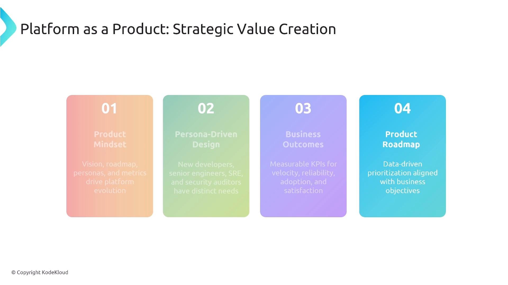 A presentation slide titled "Platform as a Product: Strategic Value Creation" showing four colored panels numbered 01–04 labeled Product Mindset, Persona-Driven Design, Business Outcomes, and Product Roadmap. Each panel highlights focus areas like vision and metrics, user personas, measurable KPIs, and data-driven prioritization.