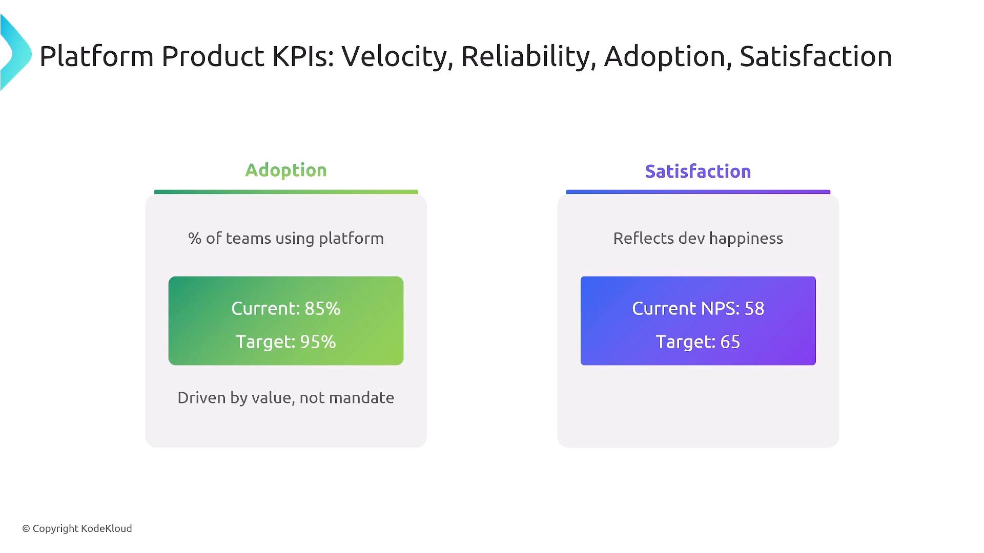 A presentation slide titled "Platform Product KPIs" showing two metric cards: Adoption and Satisfaction. The Adoption card shows % of teams using the platform (Current 85%, Target 95%) and the Satisfaction card shows Current NPS 58 with a Target of 65.