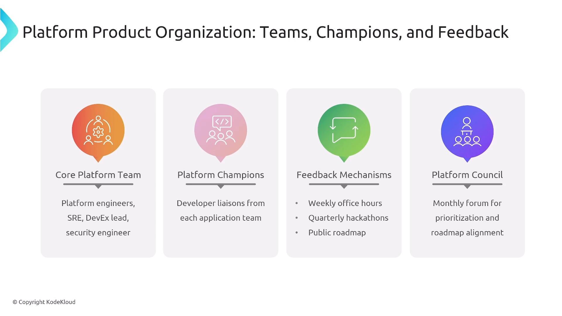 A presentation slide titled "Platform Product Organization: Teams, Champions, and Feedback" showing four labeled panels: Core Platform Team, Platform Champions, Feedback Mechanisms, and Platform Council with short descriptions and icons for each. It outlines roles (engineers and liaisons) and feedback practices like office hours, hackathons, and a monthly council.