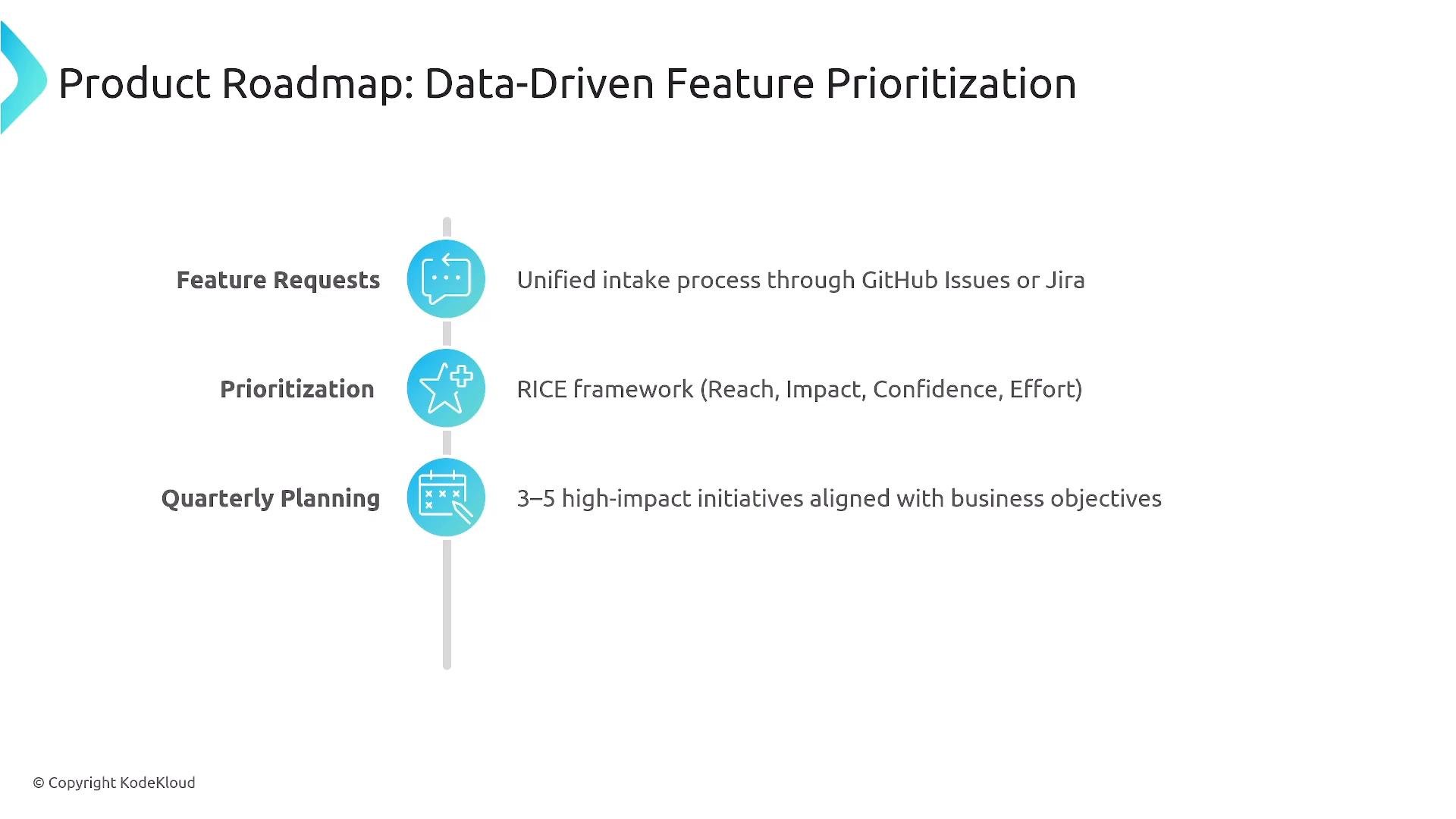 A presentation slide titled "Product Roadmap: Data-Driven Feature Prioritization" showing a vertical timeline with three steps: Feature Requests (unified intake via GitHub Issues or Jira), Prioritization (RICE framework), and Quarterly Planning (3–5 high-impact initiatives).