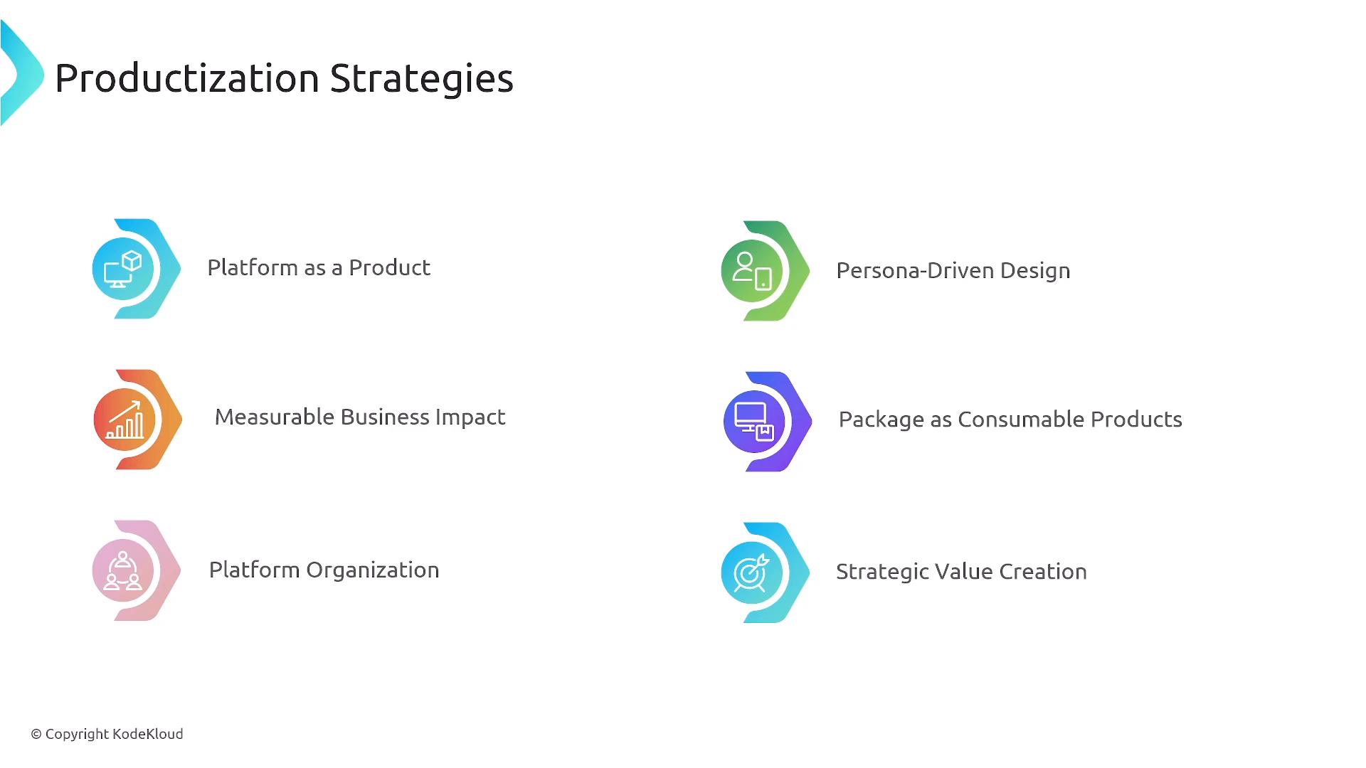 A slide titled "Productization Strategies" showing six labeled items with colored hexagon icons: Platform as a Product, Persona-Driven Design, Measurable Business Impact, Package as Consumable Products, Platform Organization, and Strategic Value Creation. The slide includes a small © Copyright KodeKloud note at the bottom.