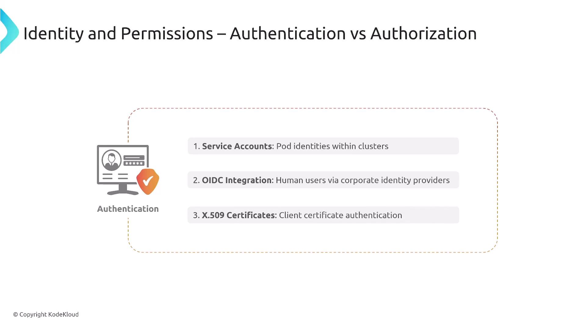 A presentation slide titled "Identity and Permissions – Authentication vs Authorization" showing an "Authentication" icon and three methods: 1) Service Accounts (pod identities), 2) OIDC Integration (human users via corporate identity providers), and 3) X.509 Certificates (client certificate authentication).