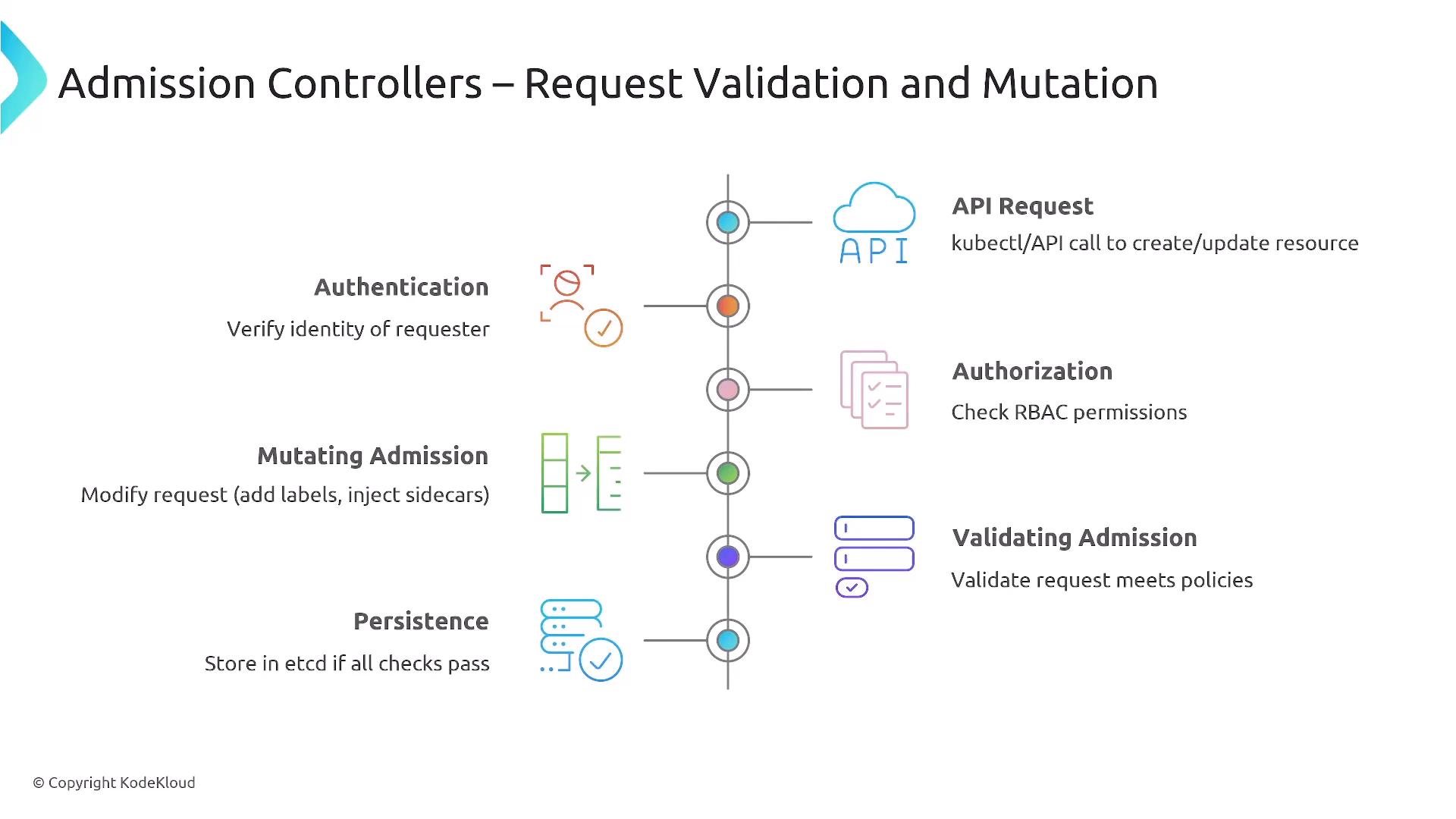 An infographic titled "Admission Controllers — Request Validation and Mutation" showing a vertical flow of Kubernetes API request handling stages with icons. It lists API Request, Authentication, Authorization (RBAC), Mutating Admission, Validating Admission, and Persistence with short notes like "kubectl/API call," "modify request (add labels, inject sidecars)," and "store in etcd."