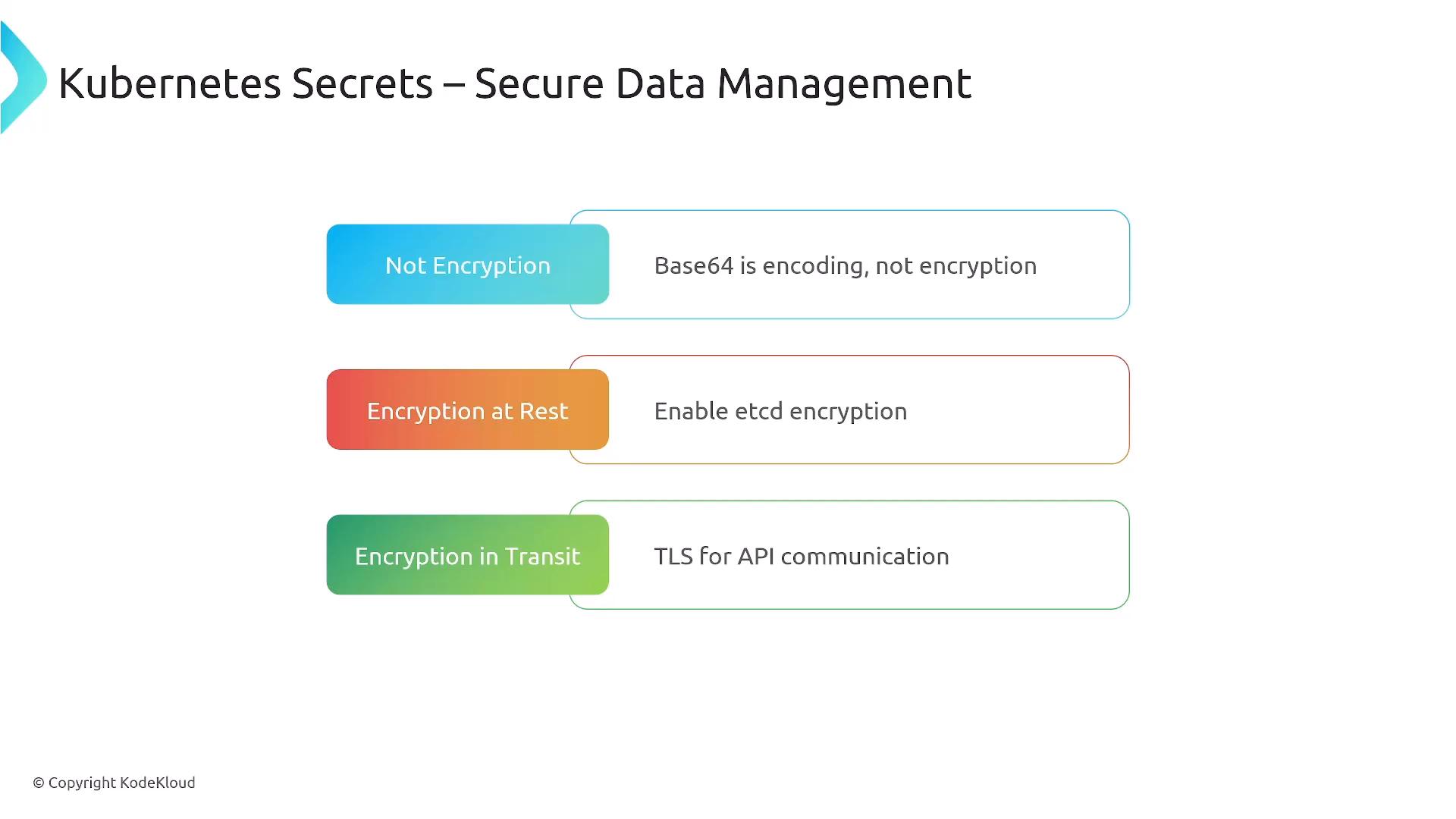 A slide titled "Kubernetes Secrets – Secure Data Management" showing three points: "Not Encryption" (Base64 is encoding, not encryption), "Encryption at Rest" (enable etcd encryption), and "Encryption in Transit" (TLS for API communication). Copyright KodeKloud is noted at the bottom.