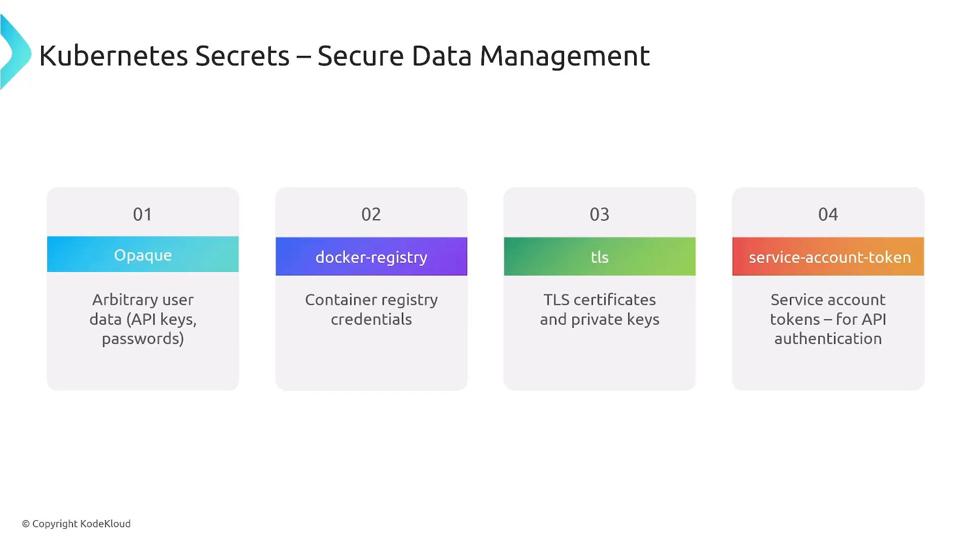 A presentation slide titled "Kubernetes Secrets — Secure Data Management." It lists four secret types: Opaque (API keys/passwords), docker-registry (container registry credentials), tls (TLS certificates and private keys), and service-account-token (service account tokens for API authentication).