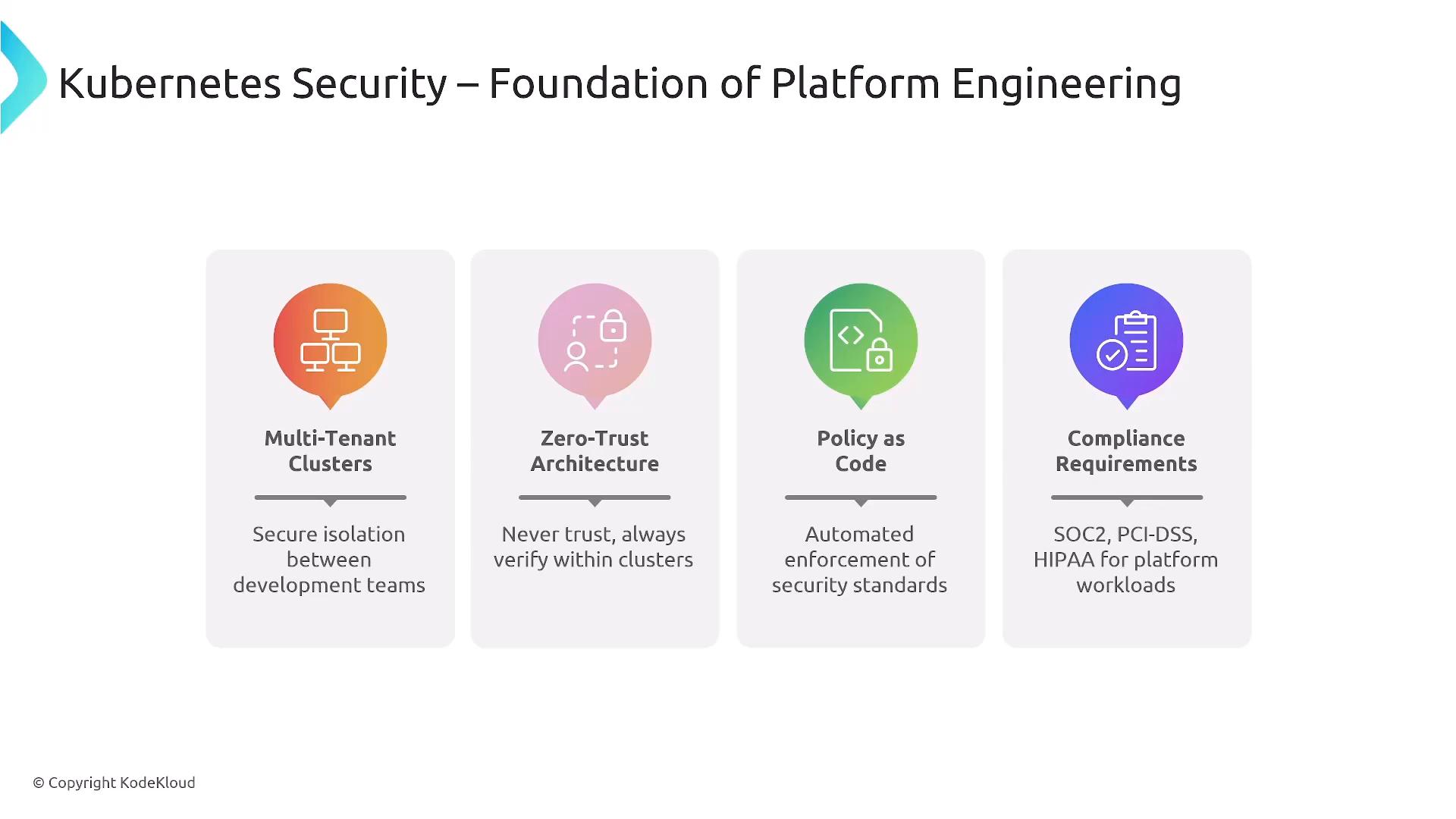 A presentation slide titled "Kubernetes Security – Foundation of Platform Engineering" showing four pillars: Multi-Tenant Clusters, Zero-Trust Architecture, Policy as Code, and Compliance Requirements, each with an icon and short caption.