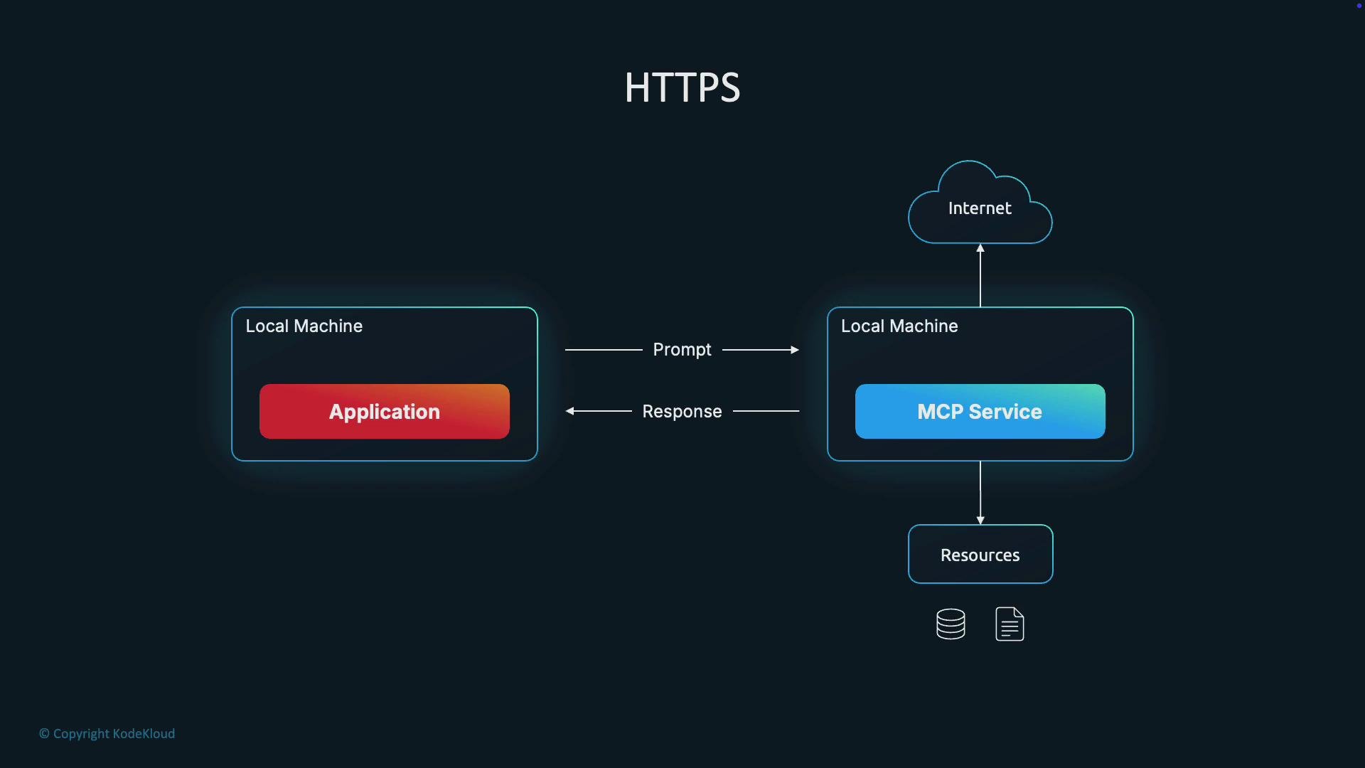 A diagram titled "HTTPS" showing a local application sending a prompt to an MCP service on another local machine which connects to the Internet and backend resources, with responses returned to the application.