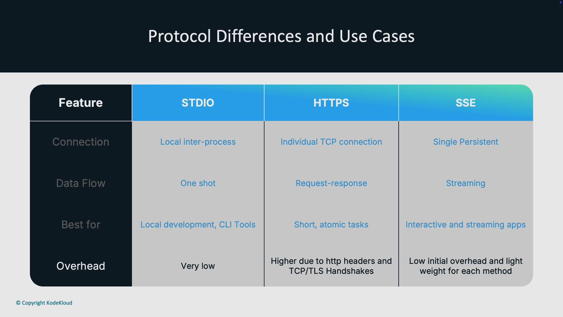 A presentation slide titled "Protocol Differences and Use Cases" showing a three-column comparison table for STDIO, HTTPS, and SSE. It compares features like Connection, Data Flow, Best for, and Overhead (e.g., local inter-process vs individual TCP connection vs single persistent streaming).