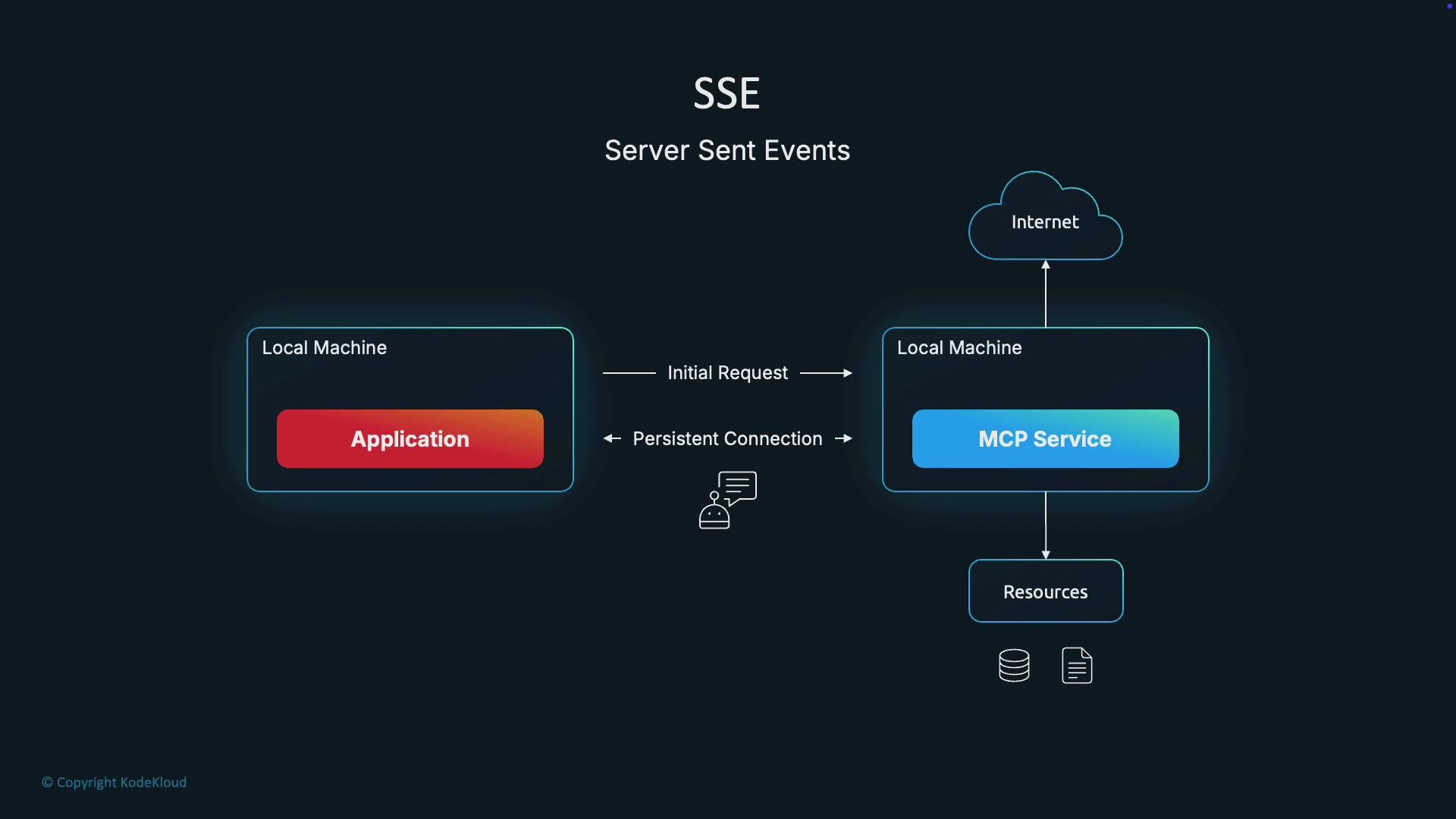 A diagram titled "SSE — Server Sent Events" showing an Application on a local machine making an initial request to an MCP Service on another local machine. The MCP Service keeps a persistent connection to push events and interacts with the internet and backend resources.