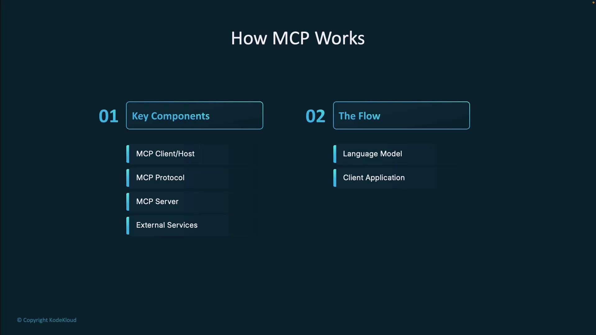 A dark-slide diagram titled "How MCP Works" showing two sections: "01 Key Components" listing MCP Client/Host, MCP Protocol, MCP Server, and External Services, and "02 The Flow" listing Language Model and Client Application.