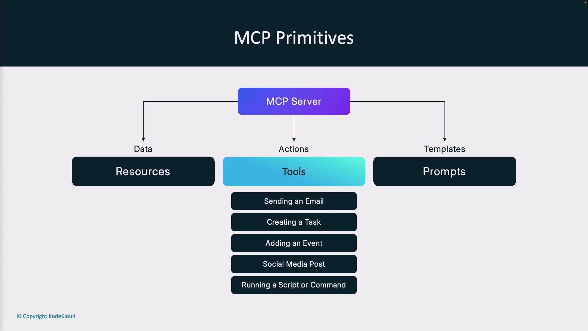 A diagram titled "MCP Primitives" showing an MCP Server that connects to three categories: Resources (data), Tools (actions) and Prompts (templates). The Tools column lists example actions like sending an email, creating a task, adding an event, and running a script.