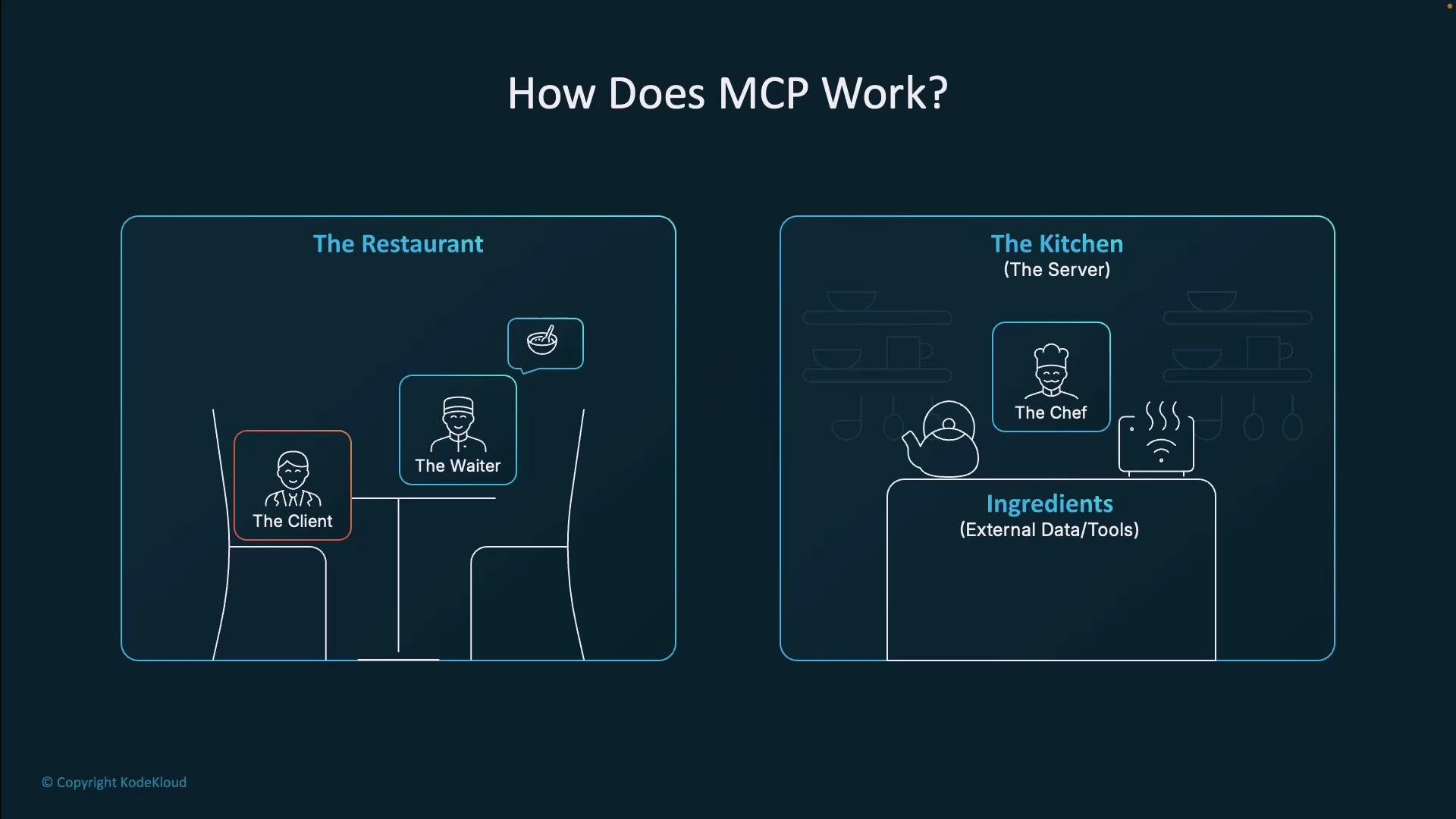 A diagram titled "How Does MCP Work?" using a restaurant analogy: the left panel shows "The Restaurant" with the client and waiter, and the right panel shows "The Kitchen (The Server)" with the chef and ingredients labeled as external data/tools.